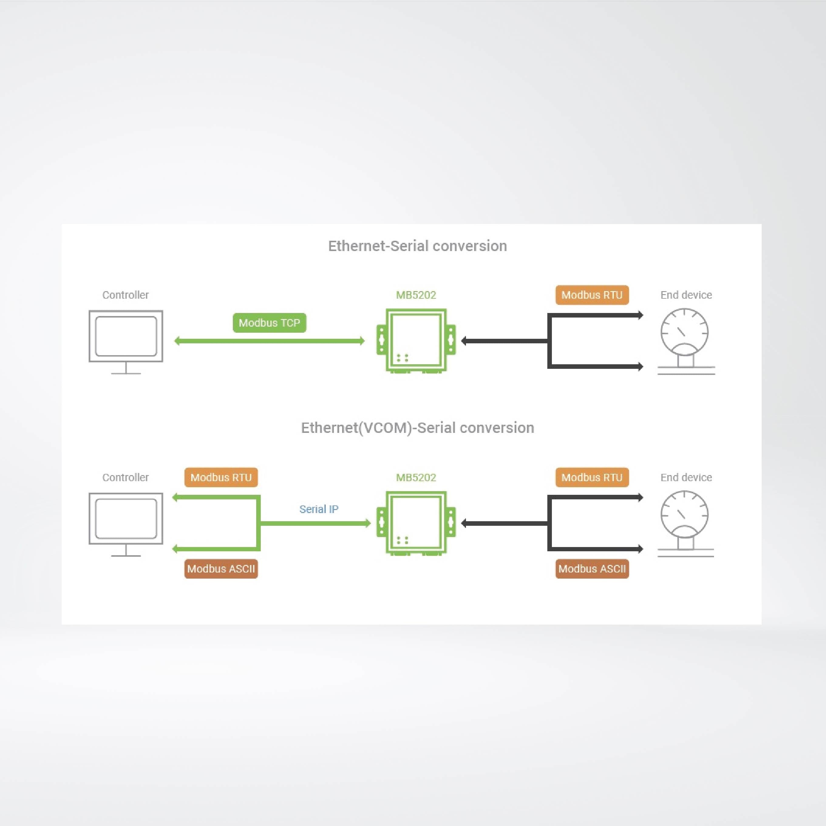 MB5202-DB Compact 2-Port Industrial Modbus TCP/RTU/ASCII Gateway, Field-Mount
