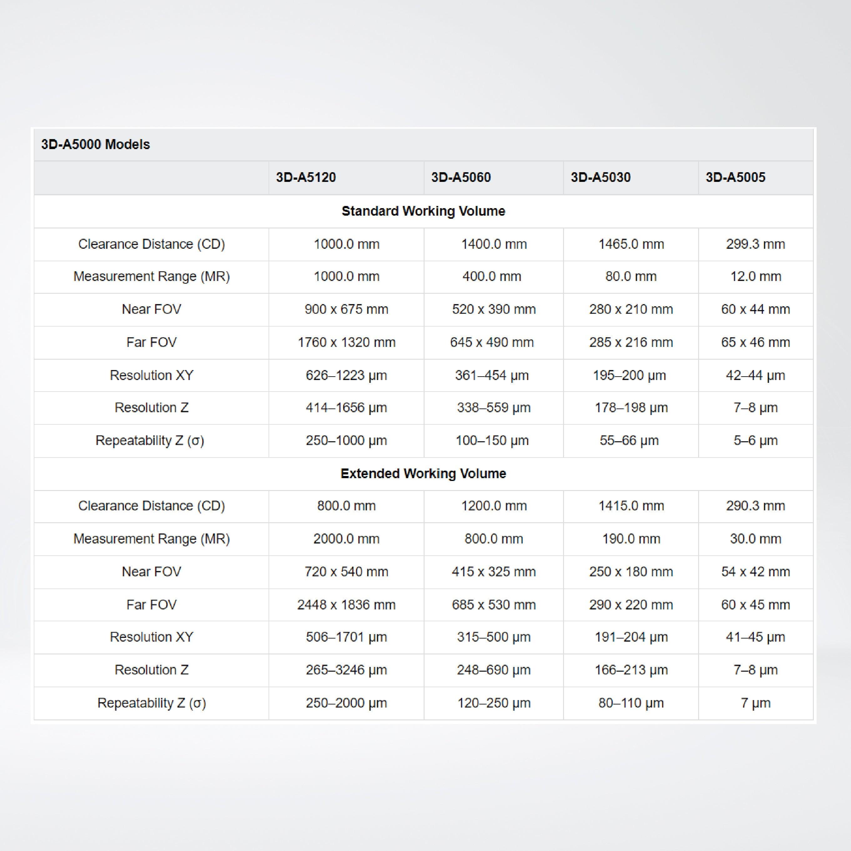 3D-A5000 series area scan 3D camera , Solves 3D applications with unmatched performance, accuracy, and ruggedness - Riverplus