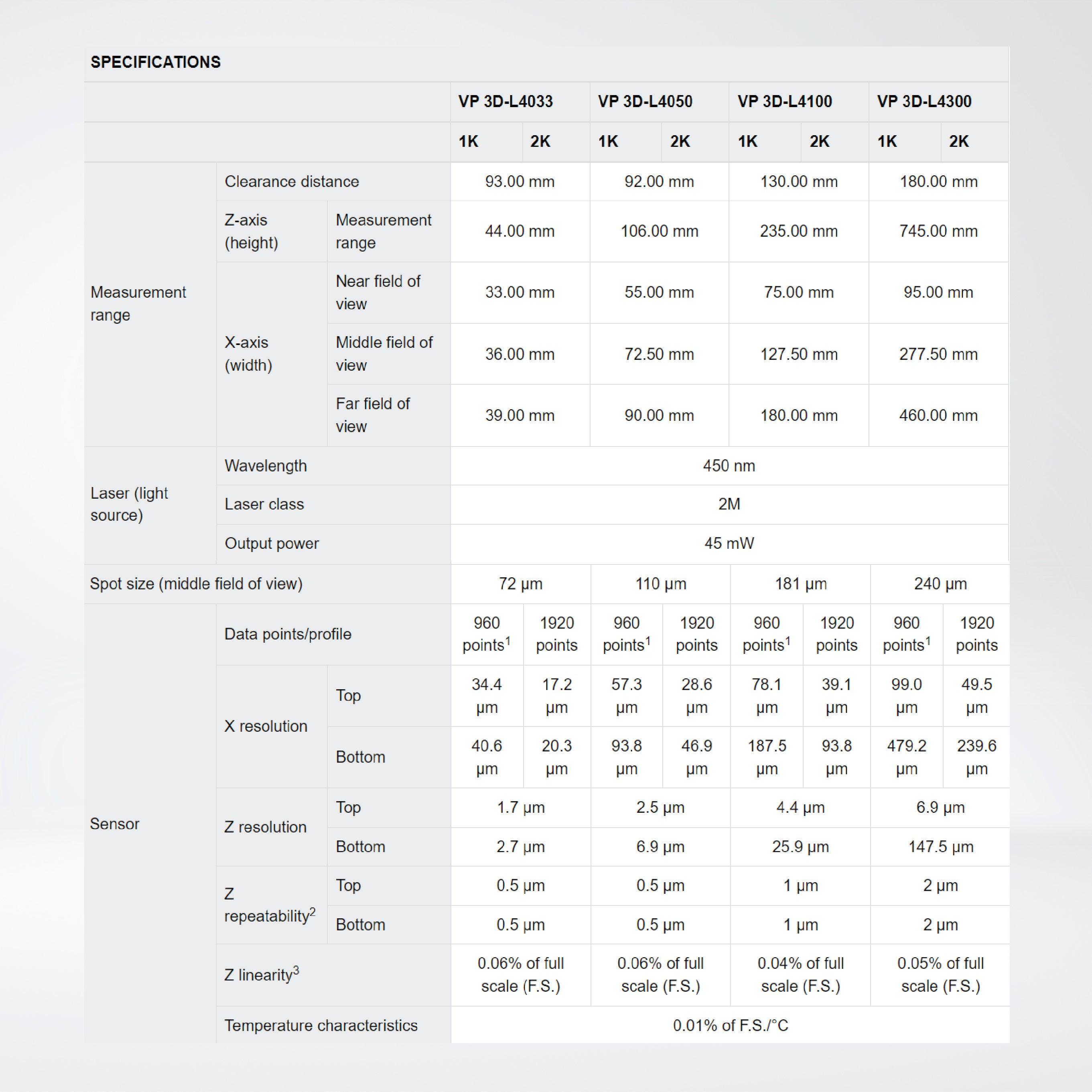 3D-L4000 with VisionPro , 3D laser displacement sensor with PC-based development environment - Riverplus