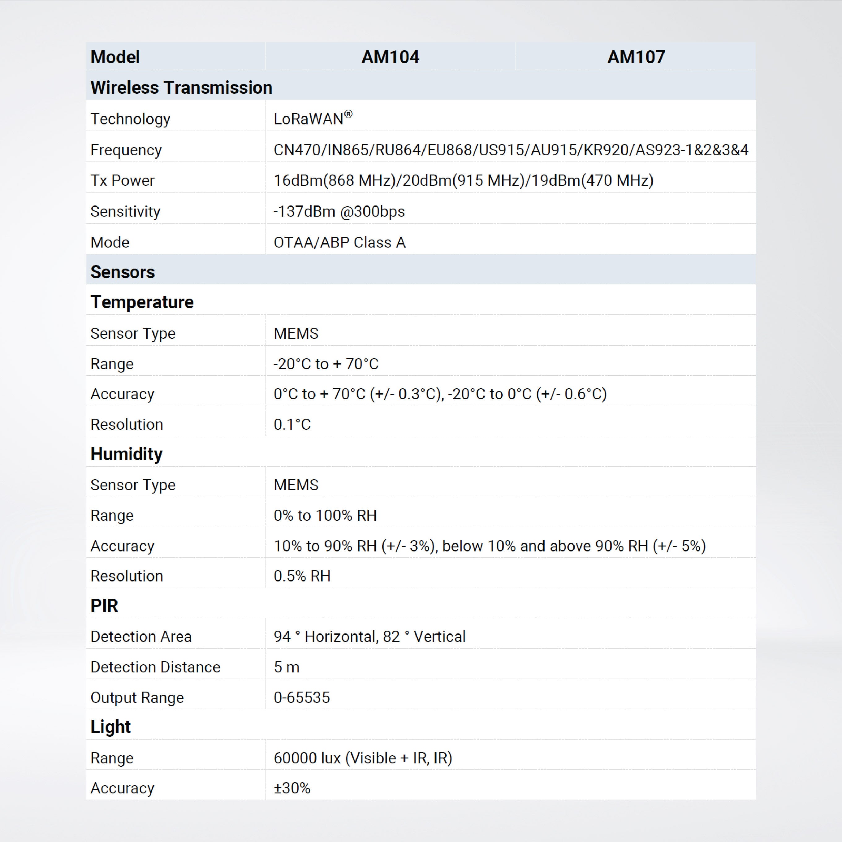 AM104-915M Indoor Ambience Monitoring Sensor