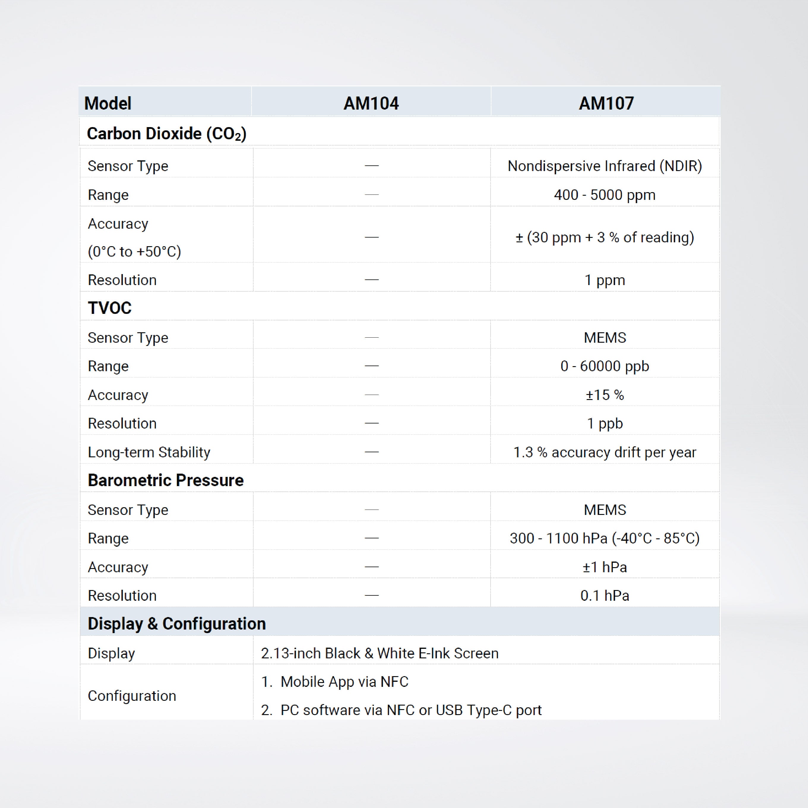 AM104-915M Indoor Ambience Monitoring Sensor