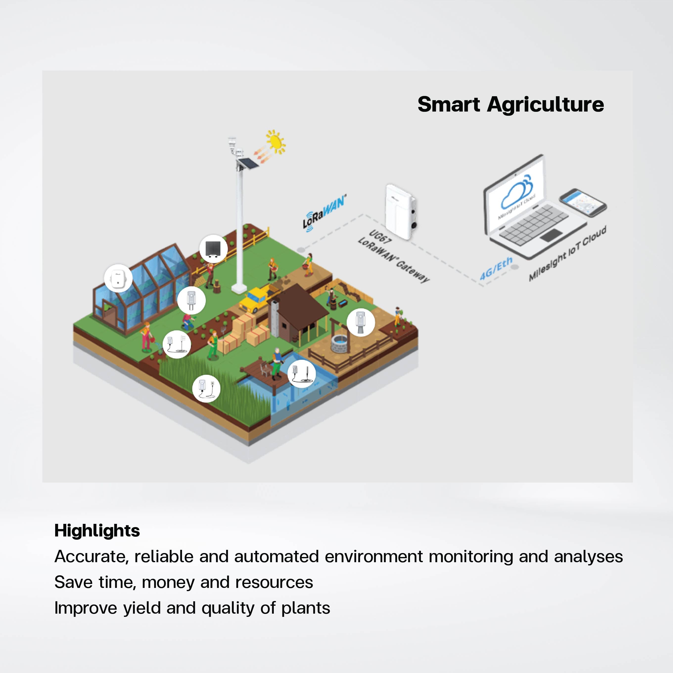 WTS506 IoT Weather Station