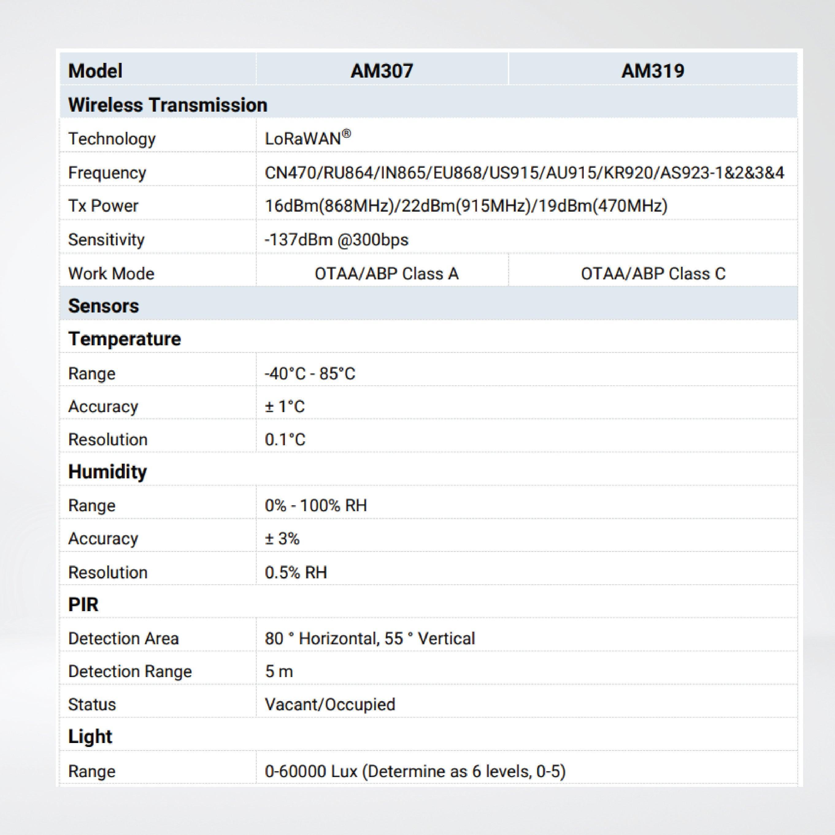 AM307 Ambience Monitoring Sensor - Riverplus