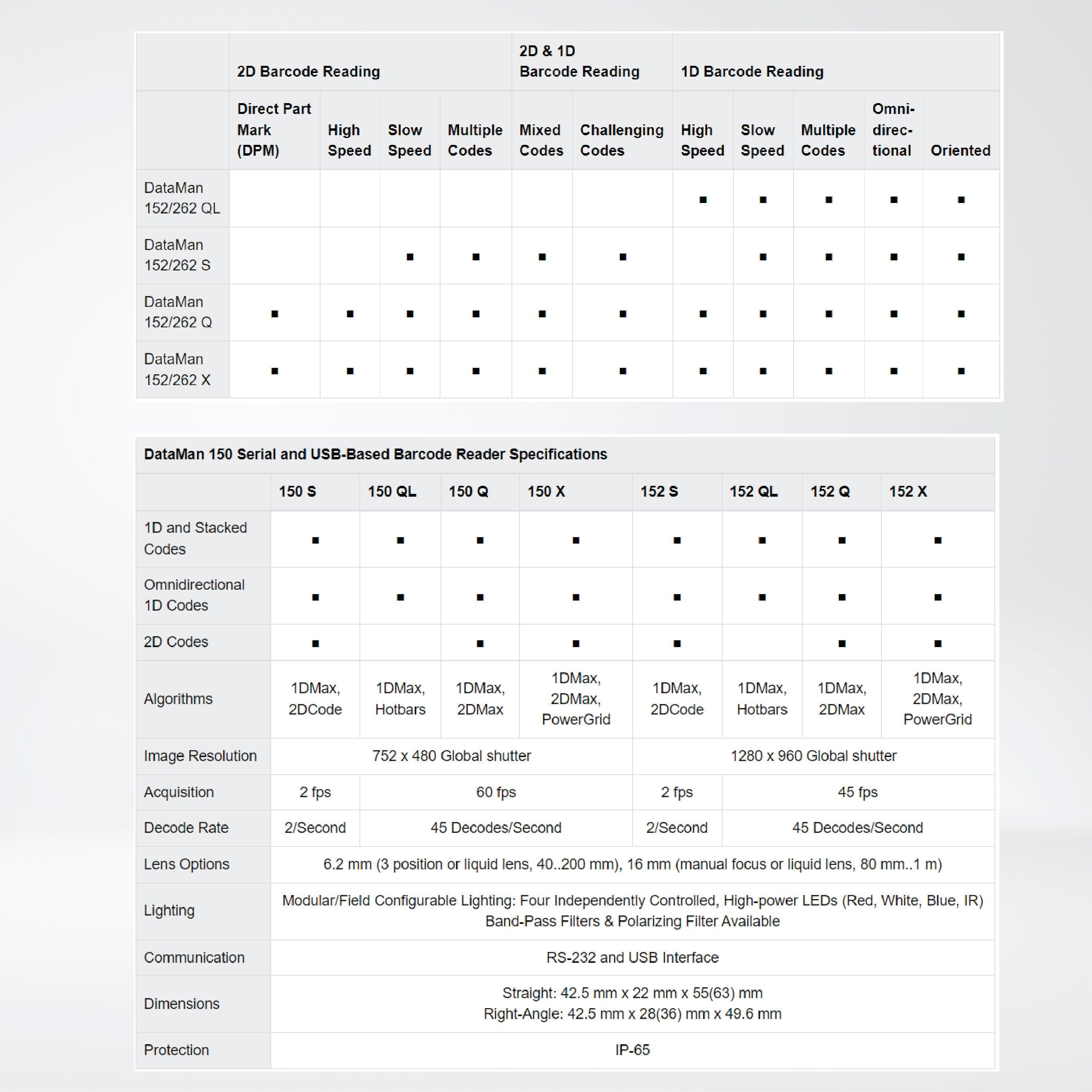 DataMan 150/260 Fixed-Mount Barcode Readers - Riverplus