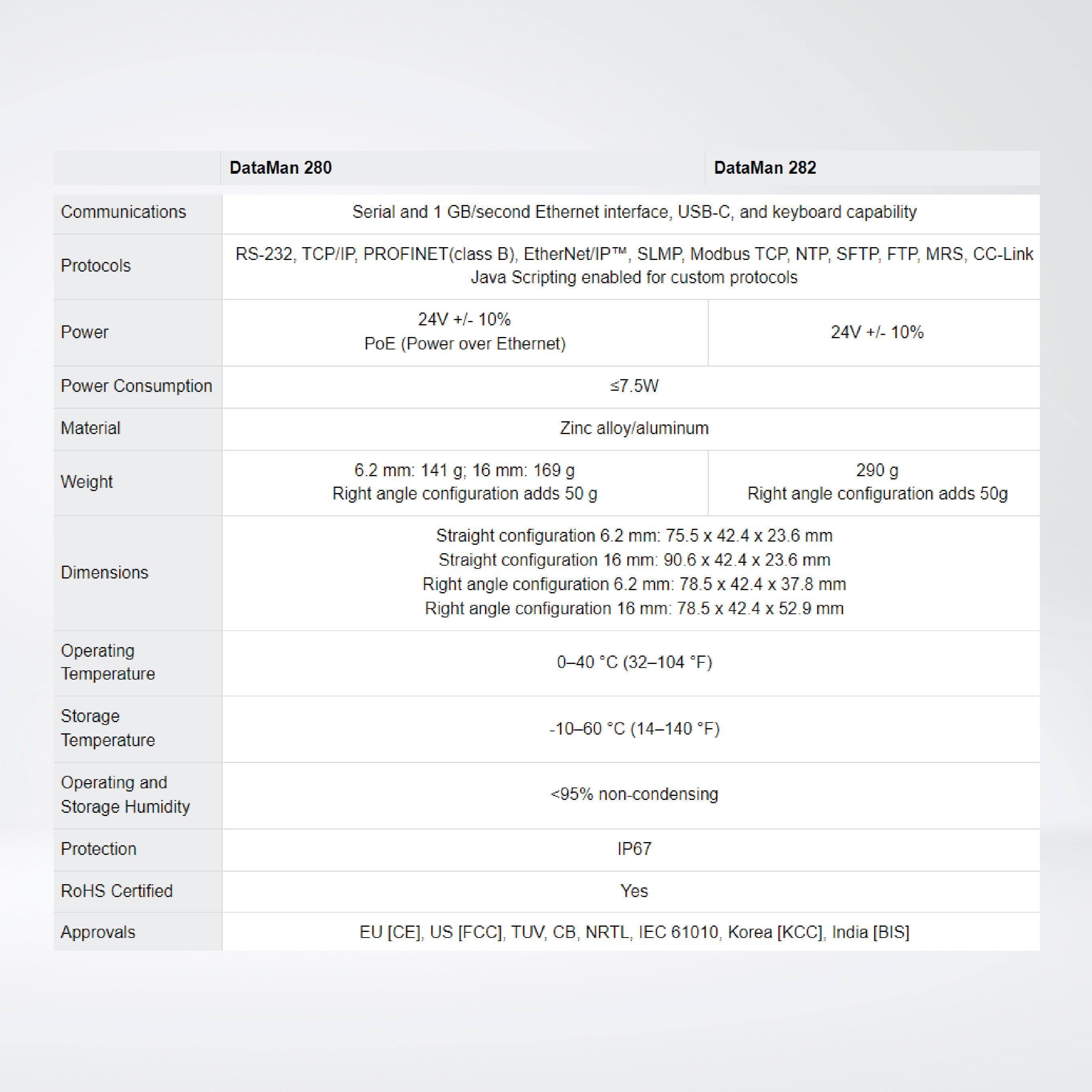 DataMan 280 series Fixed-Mount Barcode Readers - Riverplus