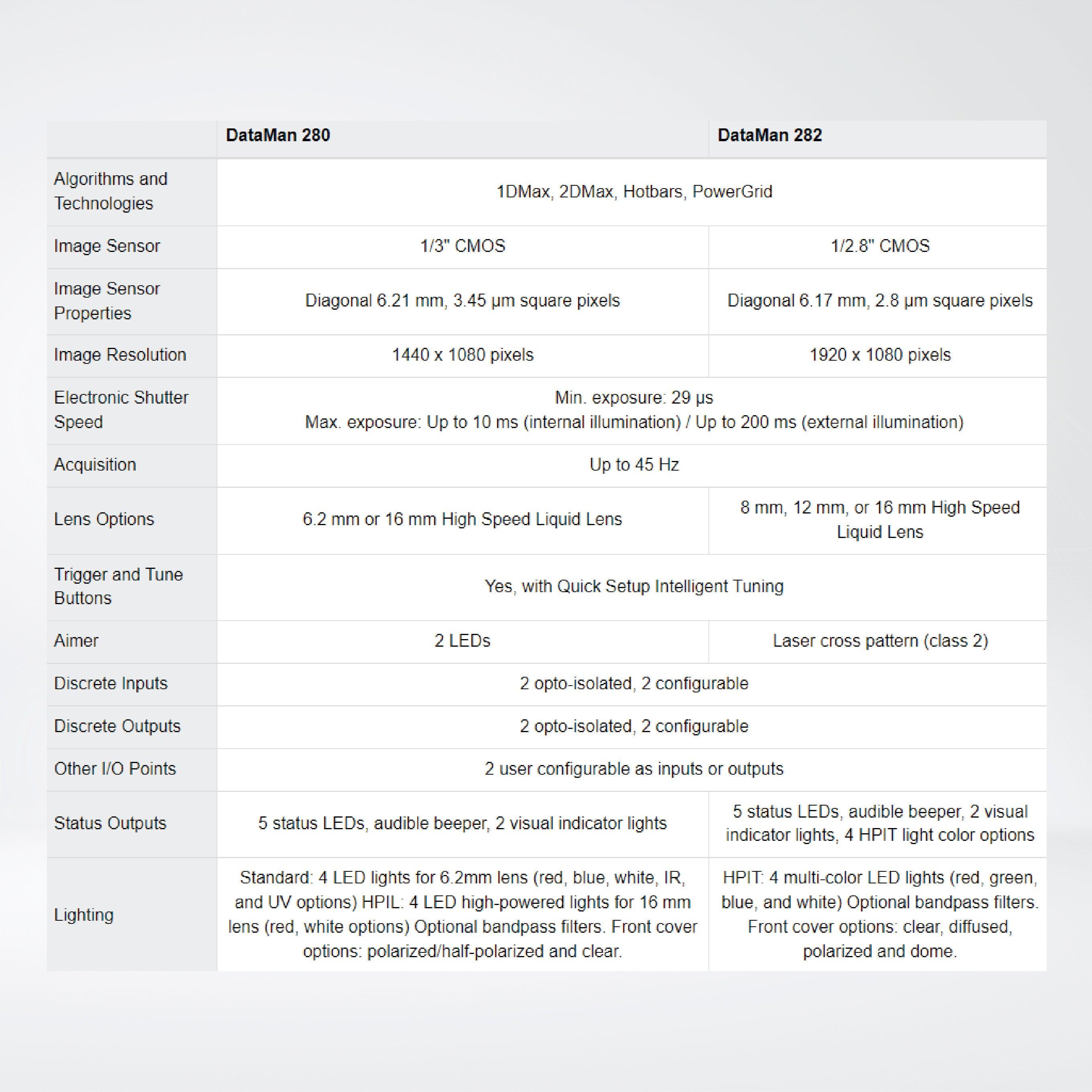 DataMan 280 series Fixed-Mount Barcode Readers - Riverplus