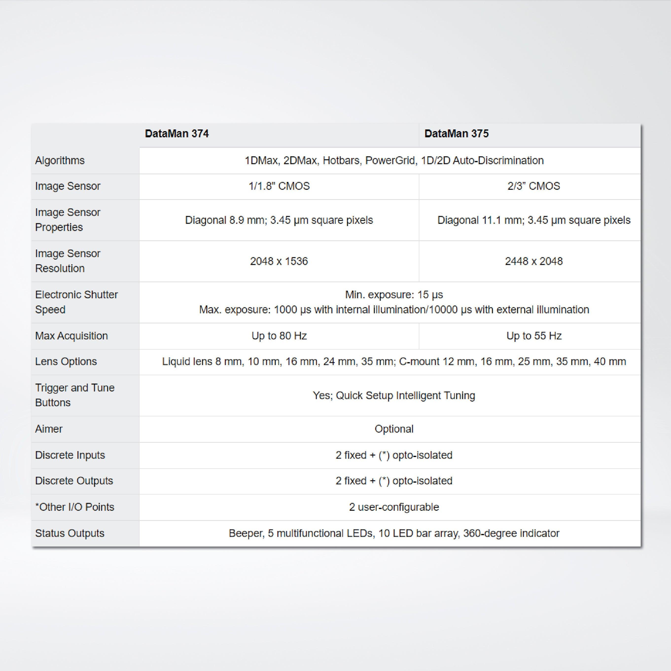 DataMan 370 series fixed-mount barcode readers - Riverplus