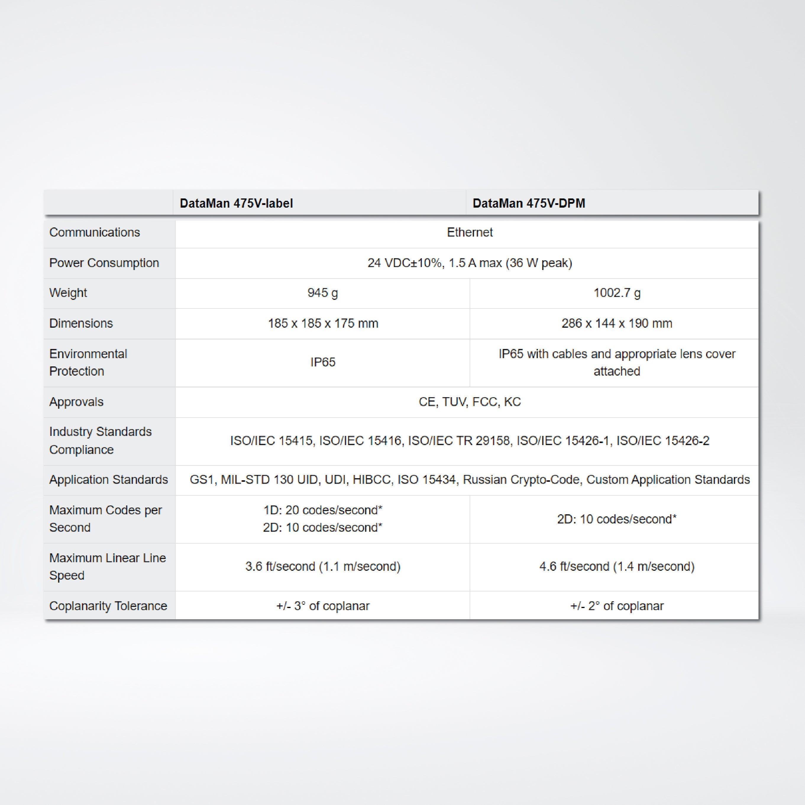 DataMan 475V Series inline barcode verifier - Riverplus