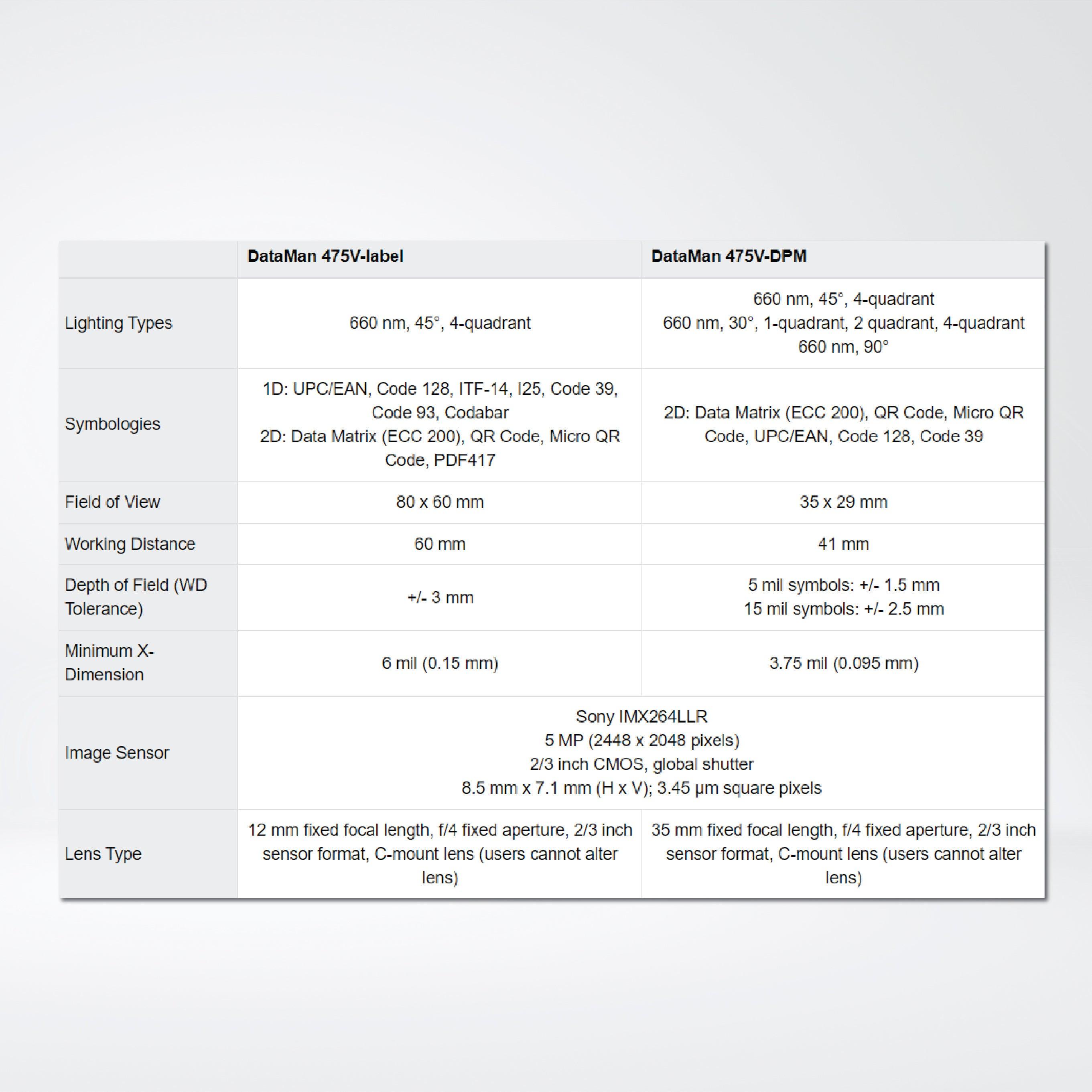 DataMan 475V Series inline barcode verifier - Riverplus