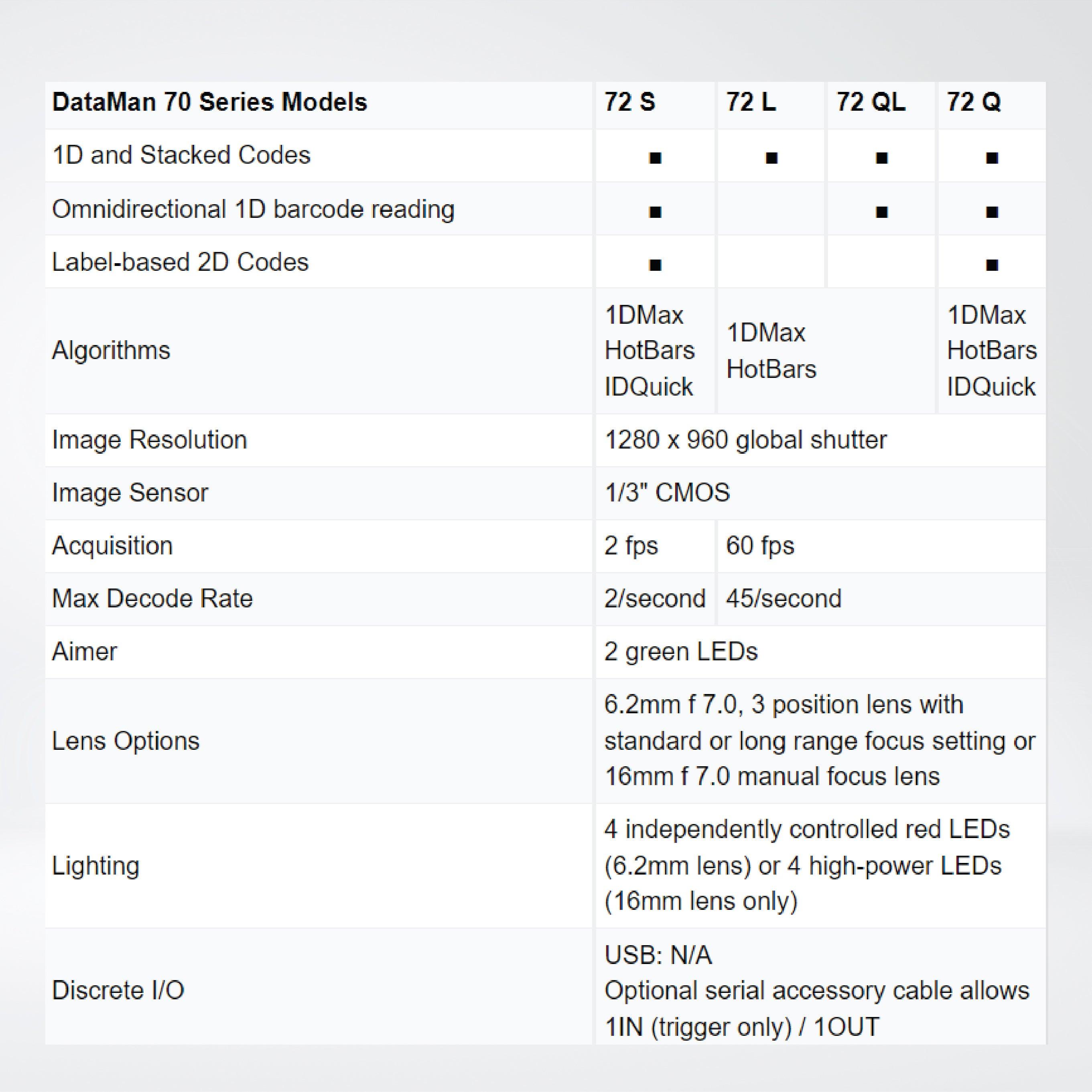 DataMan 70 series compact barcode readers - Riverplus