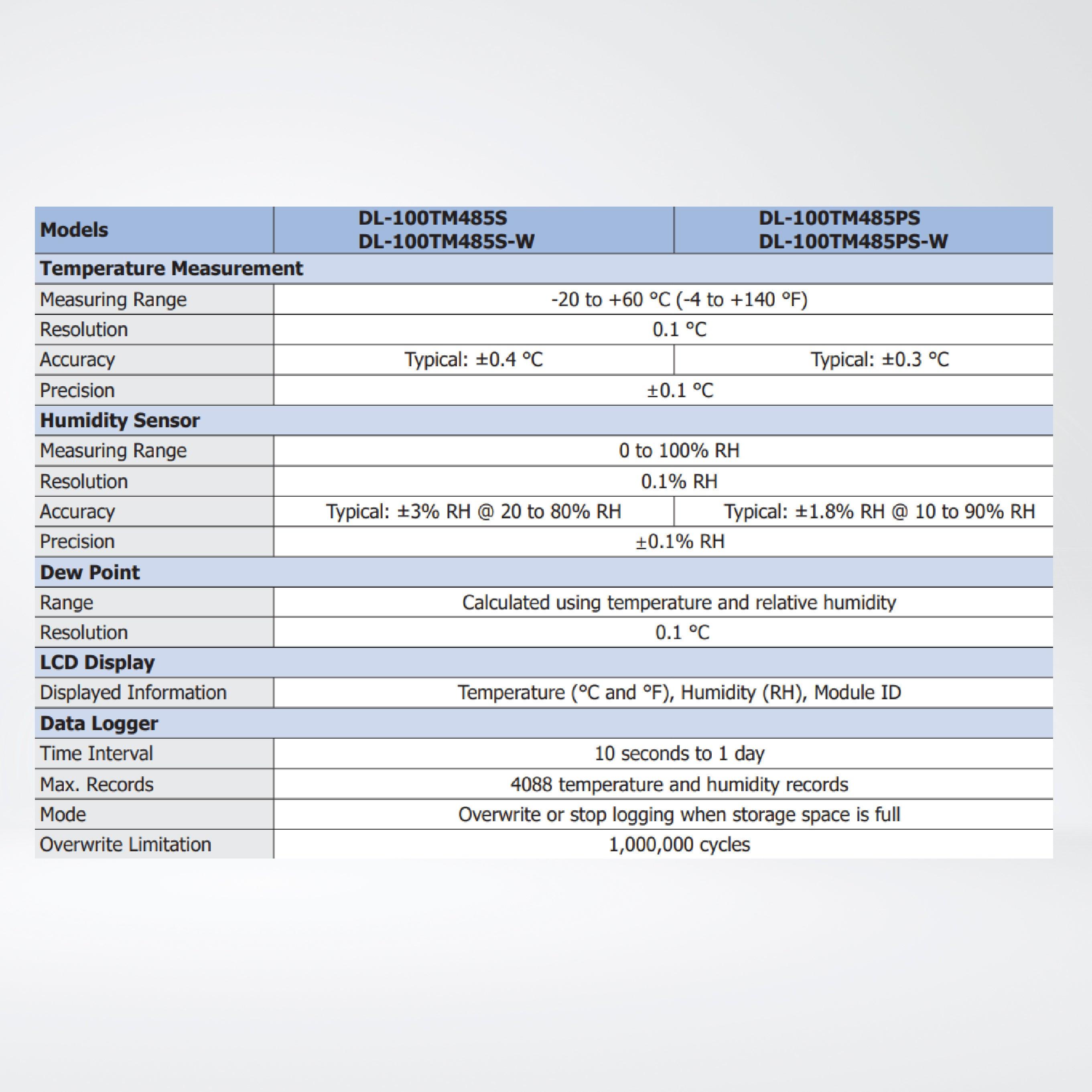 DL-100TM485PS-W IP66 Remote Temperature and Humidity Data Logger with LCD Display (High Accuracy, RS-485) - Riverplus
