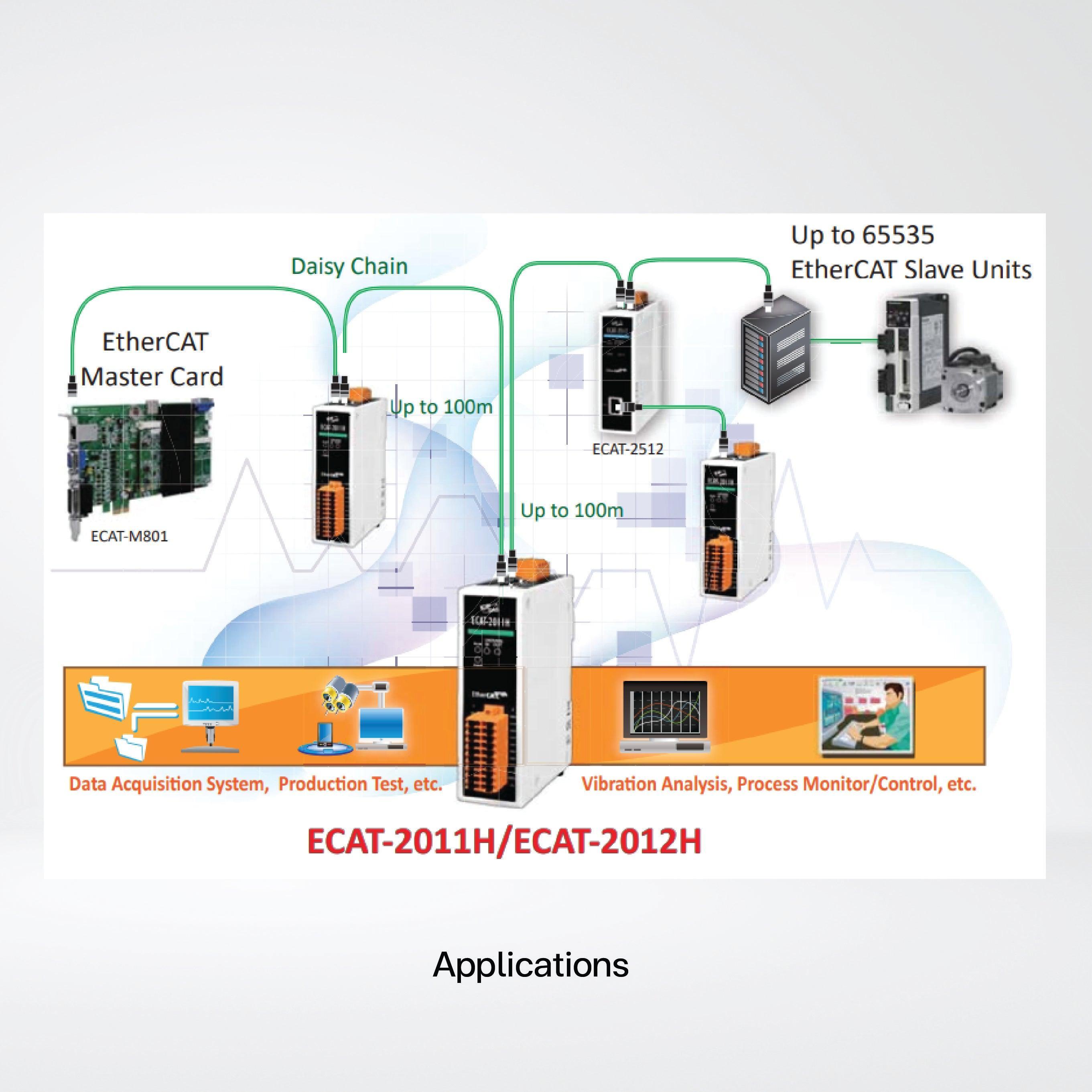 ECAT-2011H EtherCAT Slave I/O Module with 16-ch/8-ch AI - Riverplus