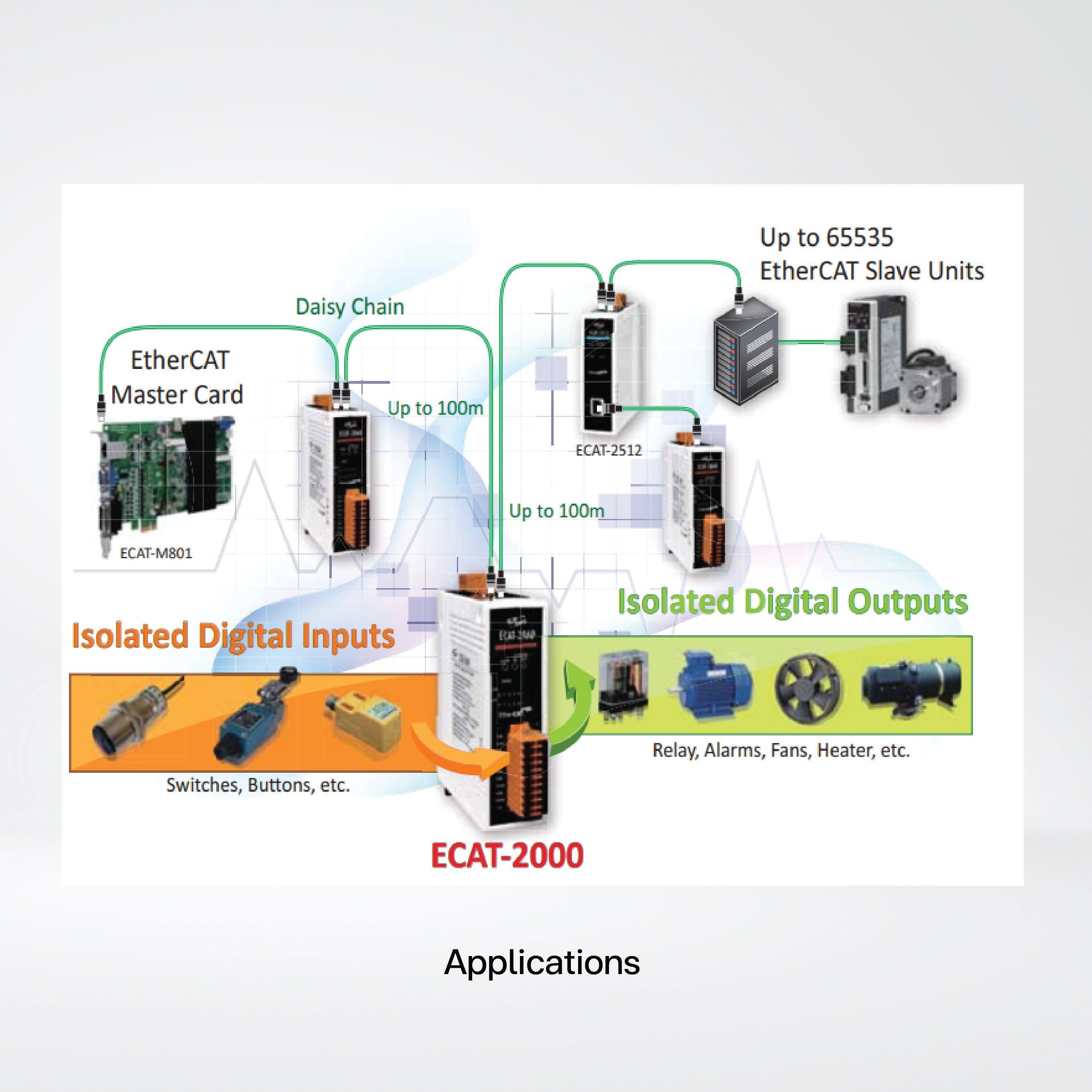 ECAT-2051-32 EtherCAT Slave I/O Module with Isolated 32-ch DI - Riverplus