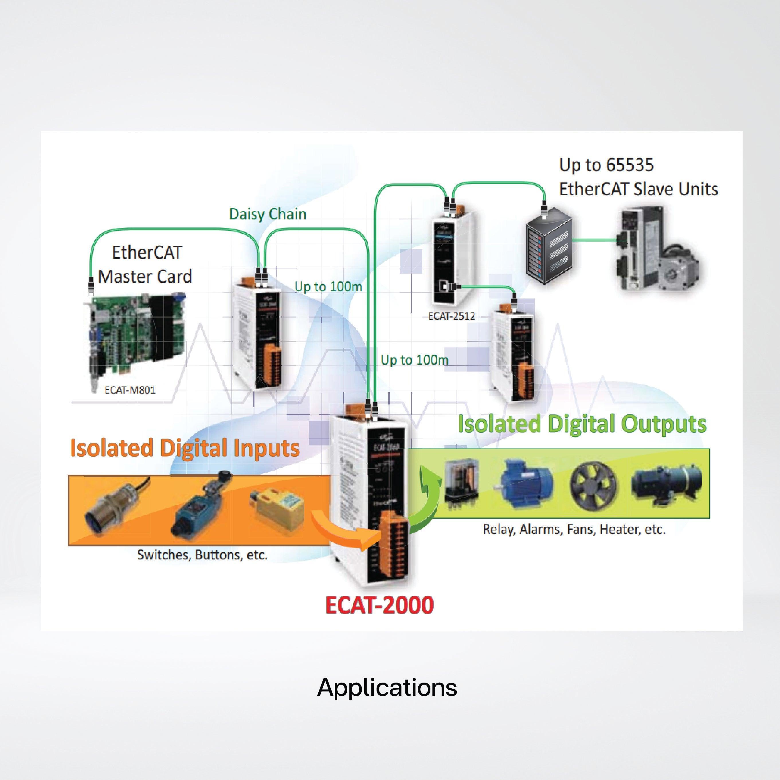 ECAT-2061 EtherCAT Slave I/O Module with Isolated 16-ch Relay - Riverplus