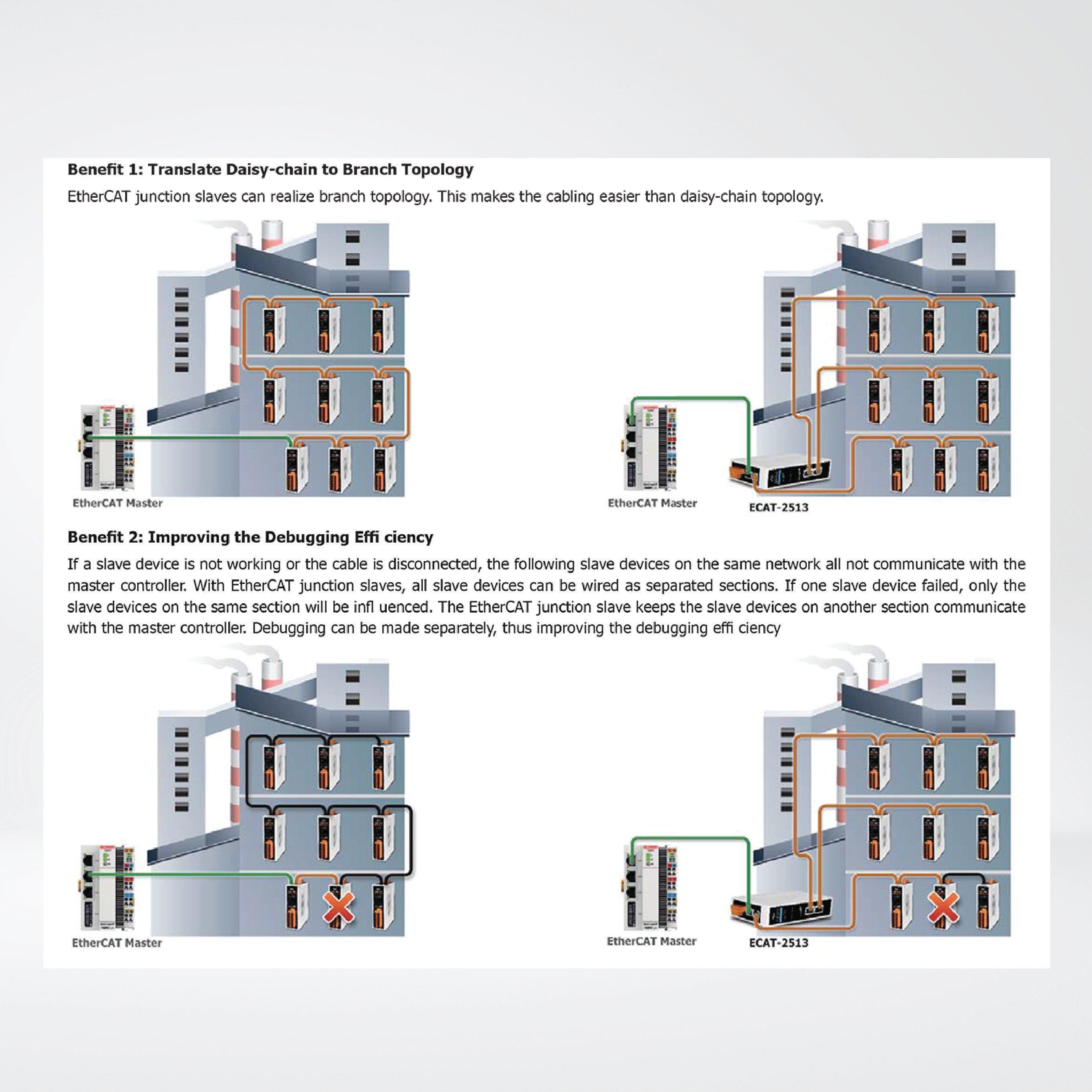 ECAT-2515 6-Port EtherCAT Junction Slave Module - Riverplus