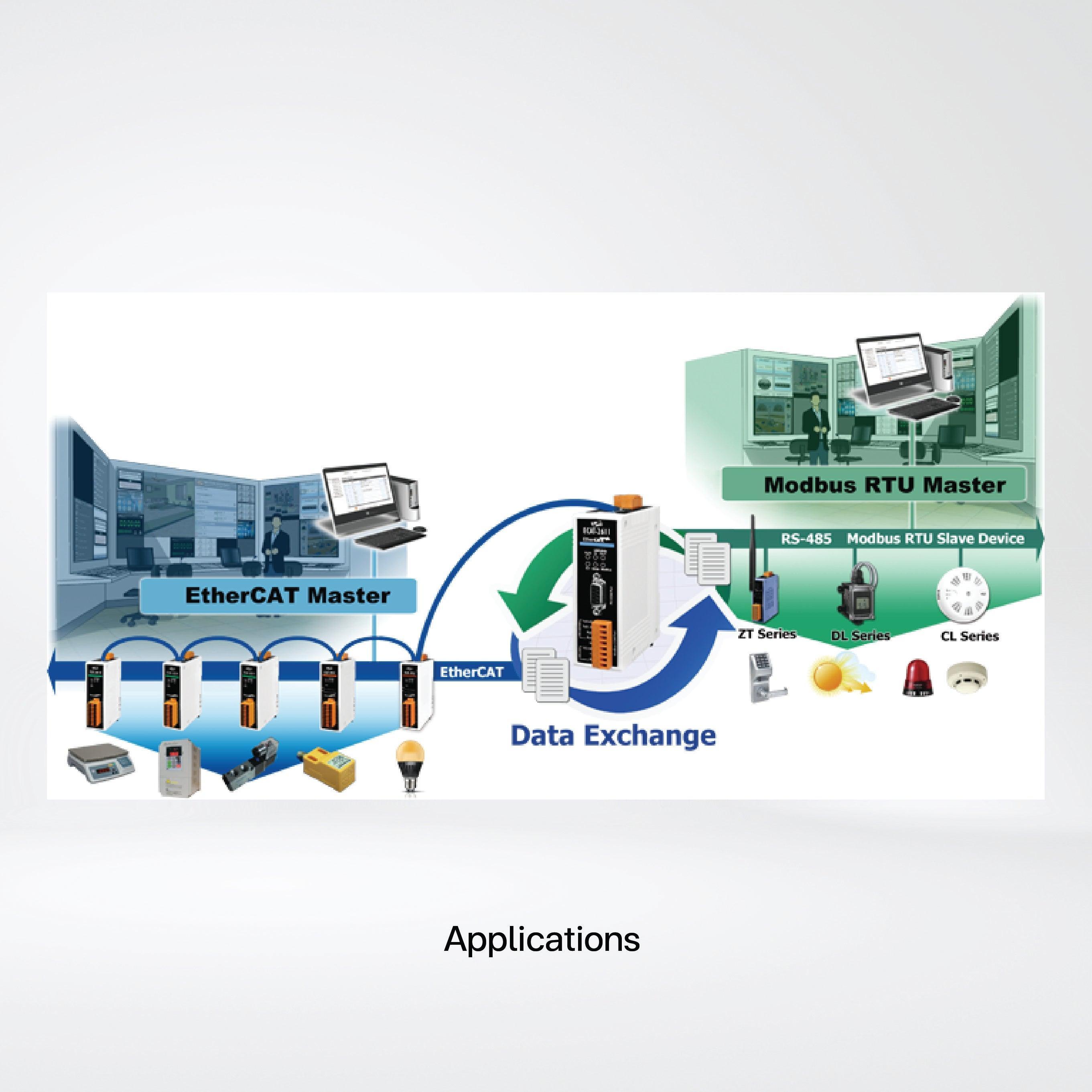 ECAT-2611 EtherCAT Slave to Modbus RTU Slave Gateway - Riverplus