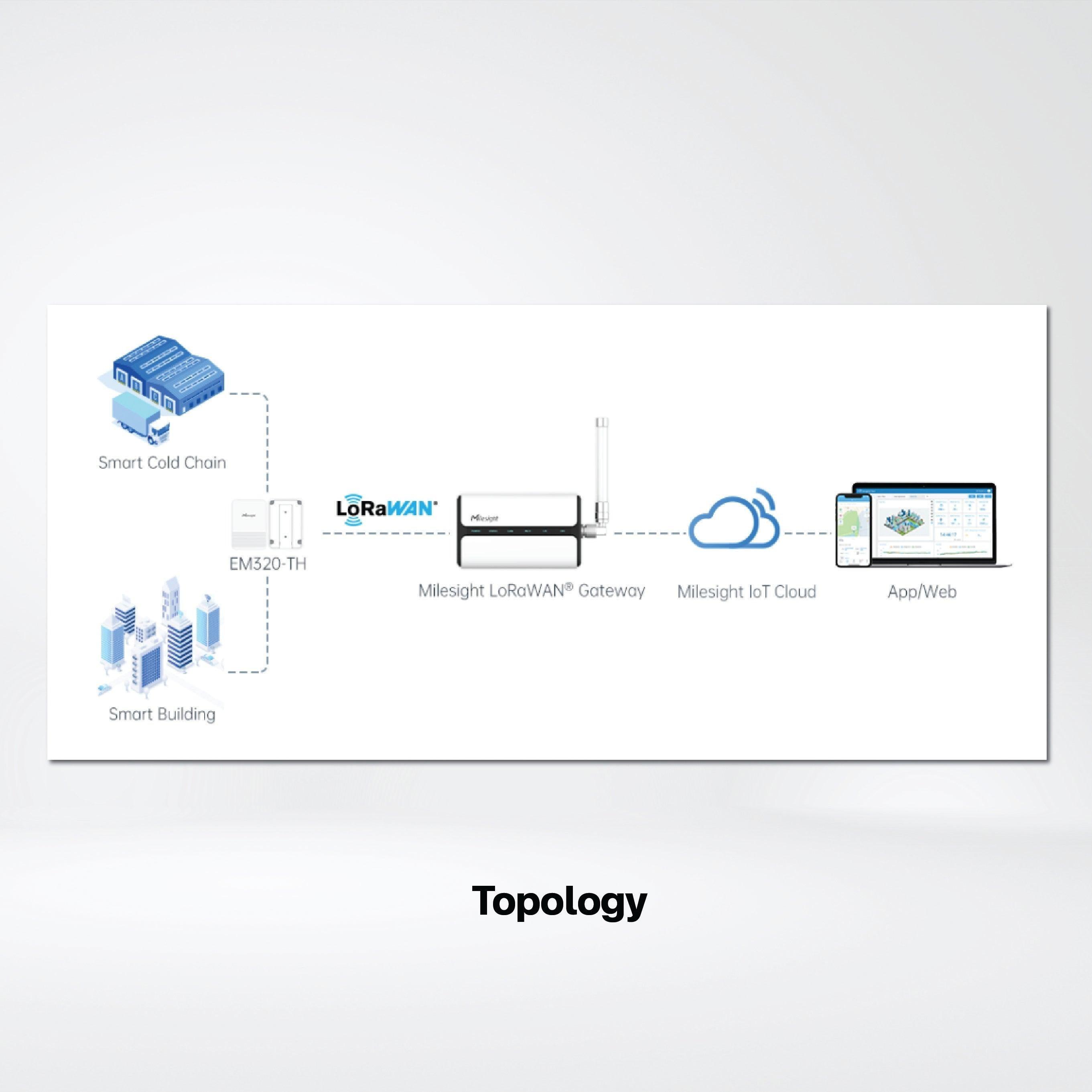 EM320 Temperature and Humidity Sensor - Riverplus