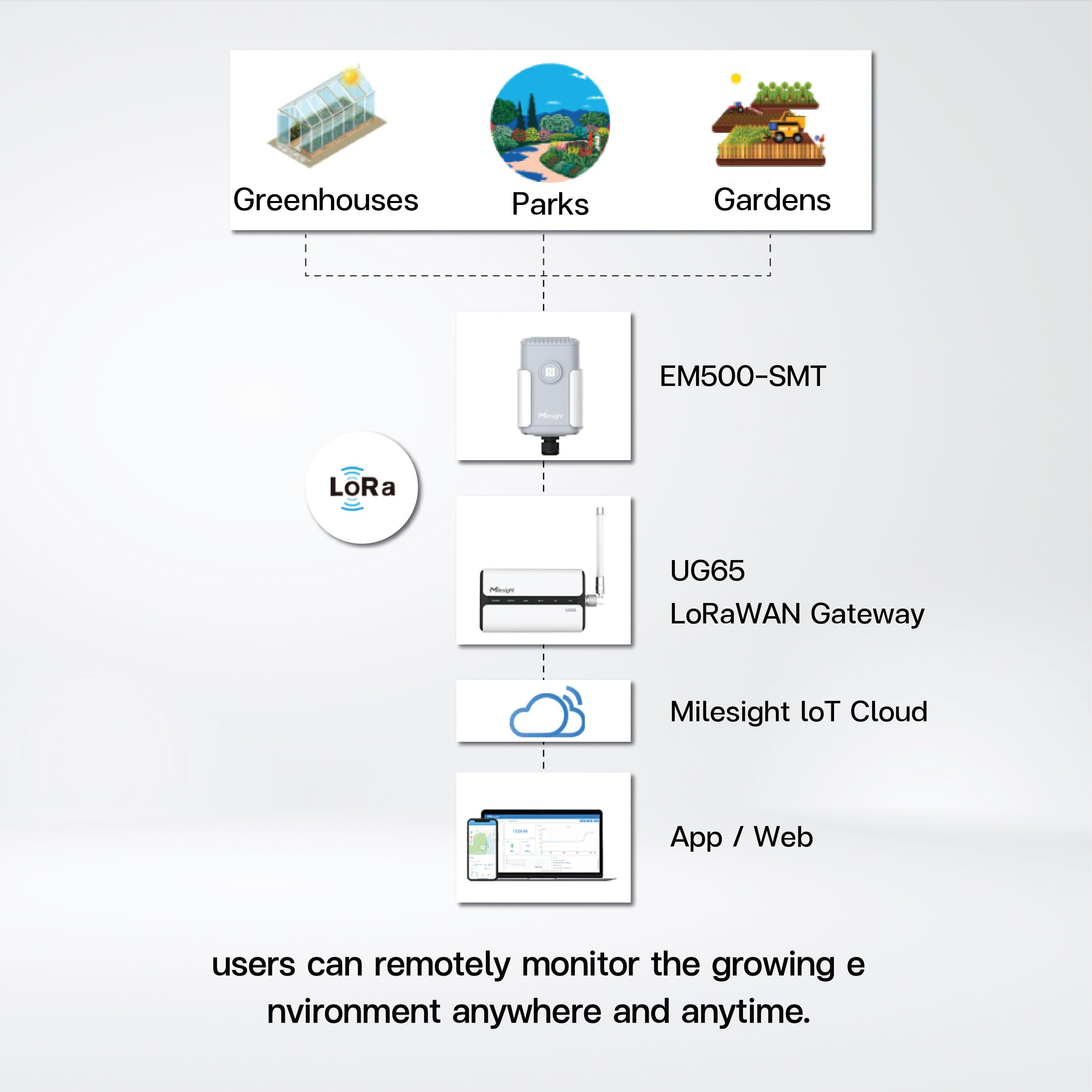 EM500-SMTC Soil Moisture, Temperature and Electrical Conductivity Sensor - Riverplus