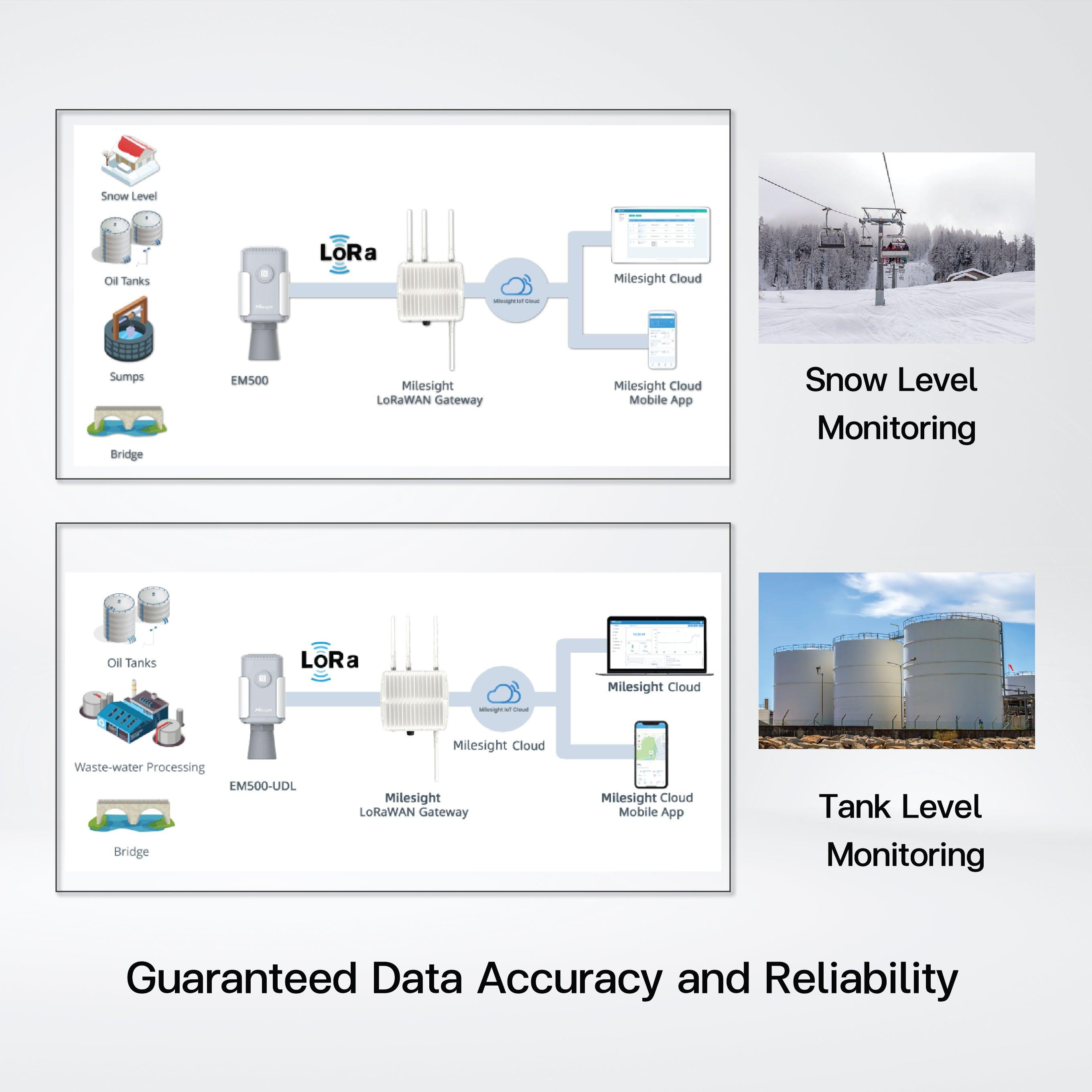 EM500-UDL-C100 Ultrasonic Distance/Level Sensor/0.25 ~ 8 m - Riverplus