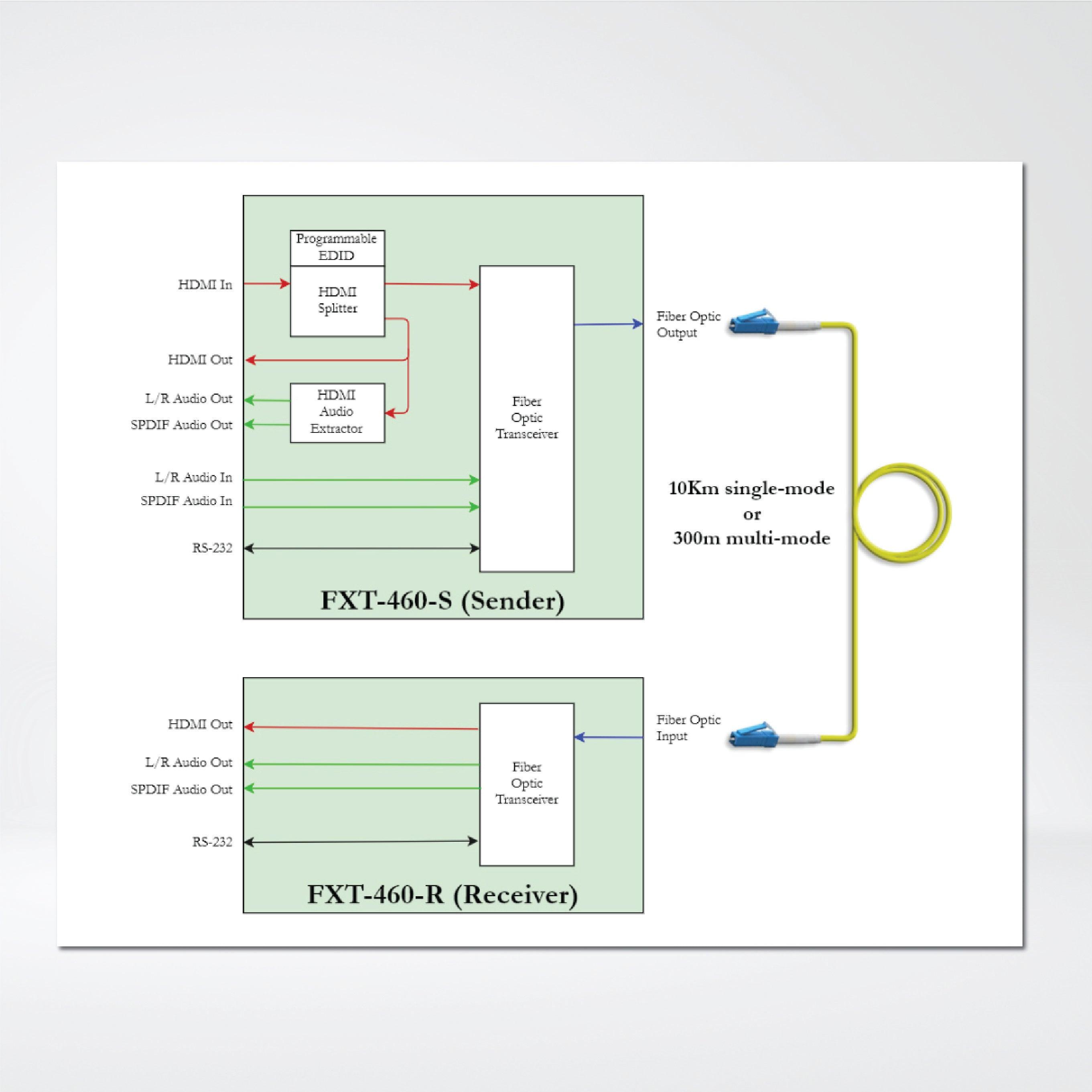 FXT-460-R 4K HDMI 2.0 Fiber Optic Extender - Riverplus