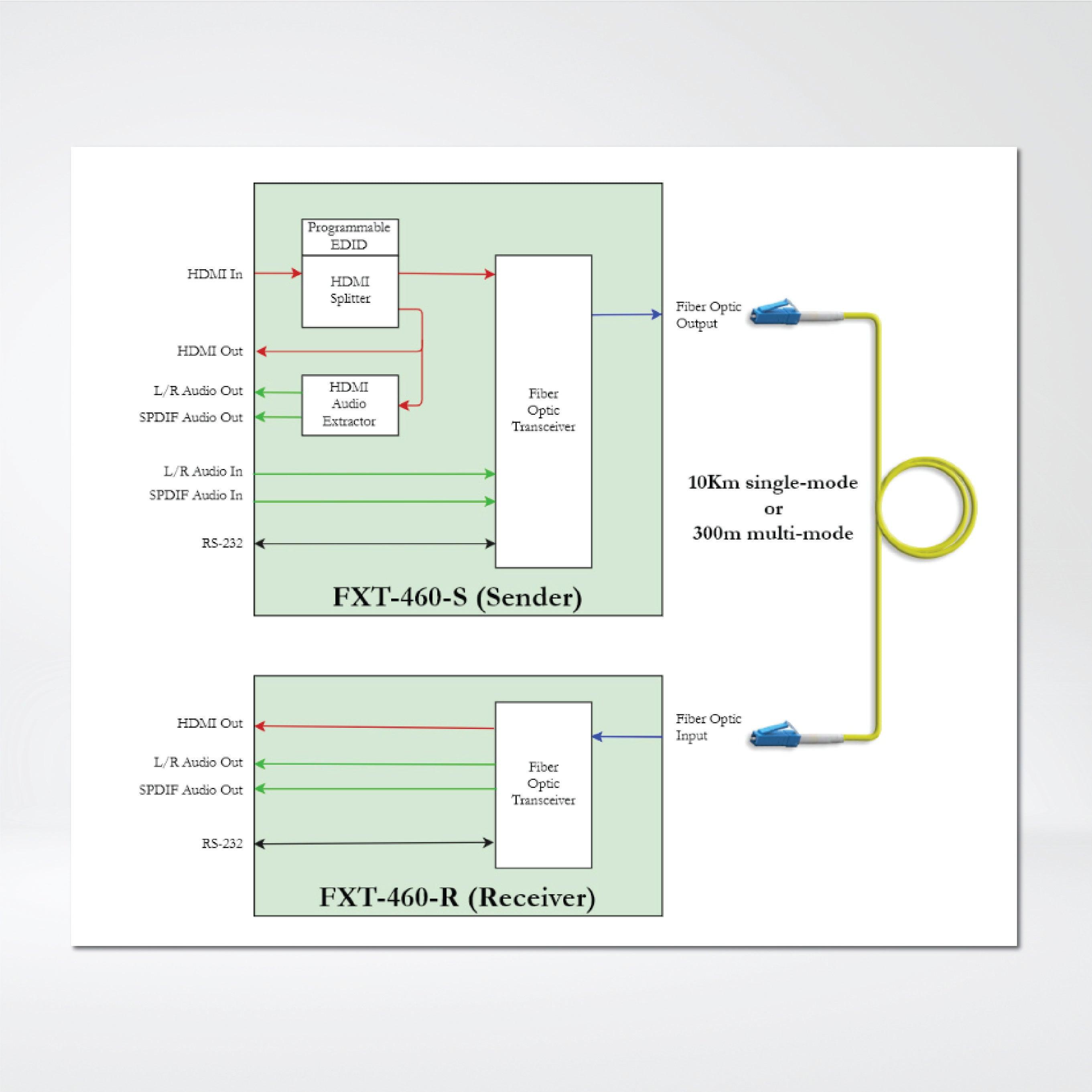 FXT-460-S 4K HDMI 2.0 Fiber Optic Extender - Riverplus