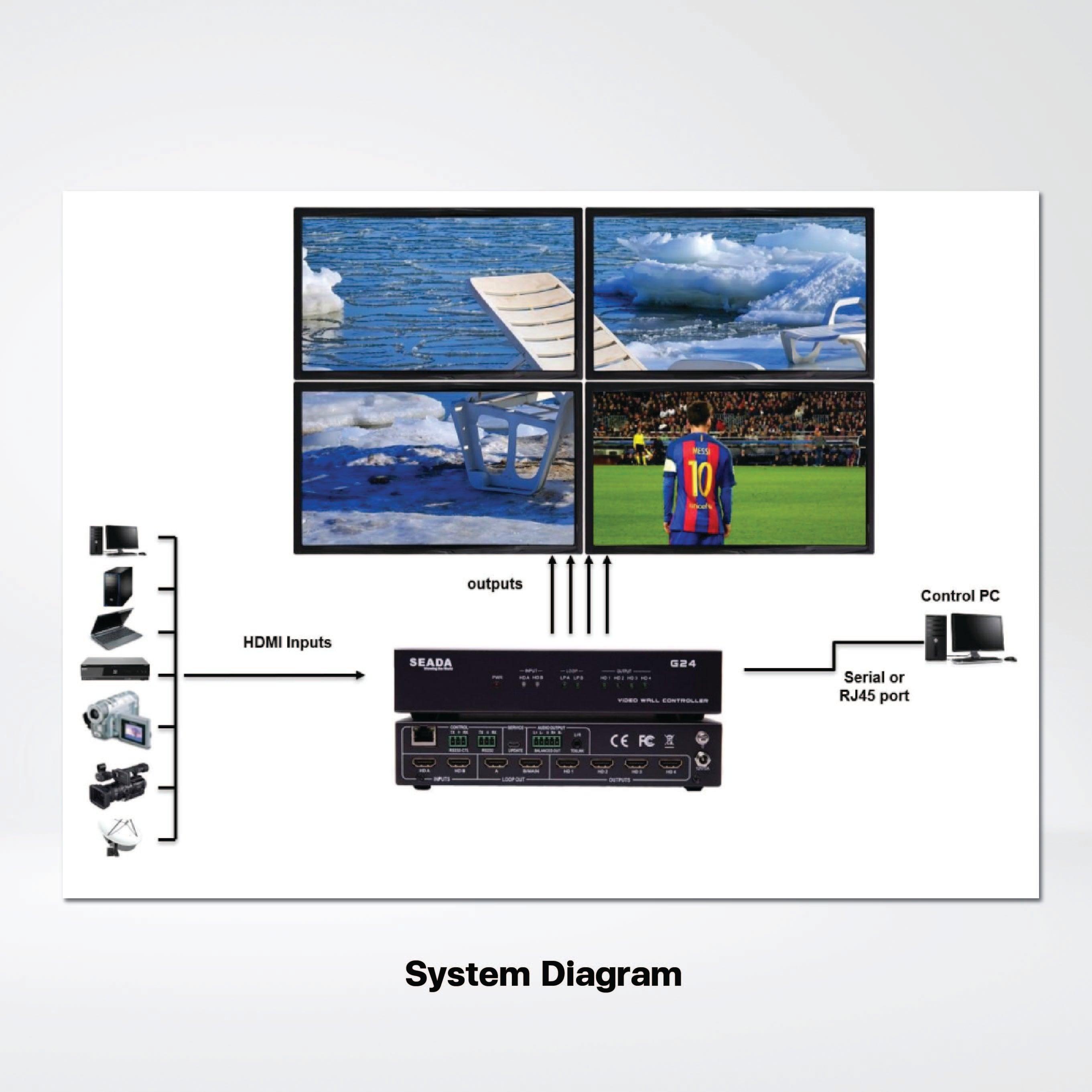 G24-HDMI Up to 2 HDMI inputs, Resolution up to 4K@60fps, 4:4:4. - Riverplus