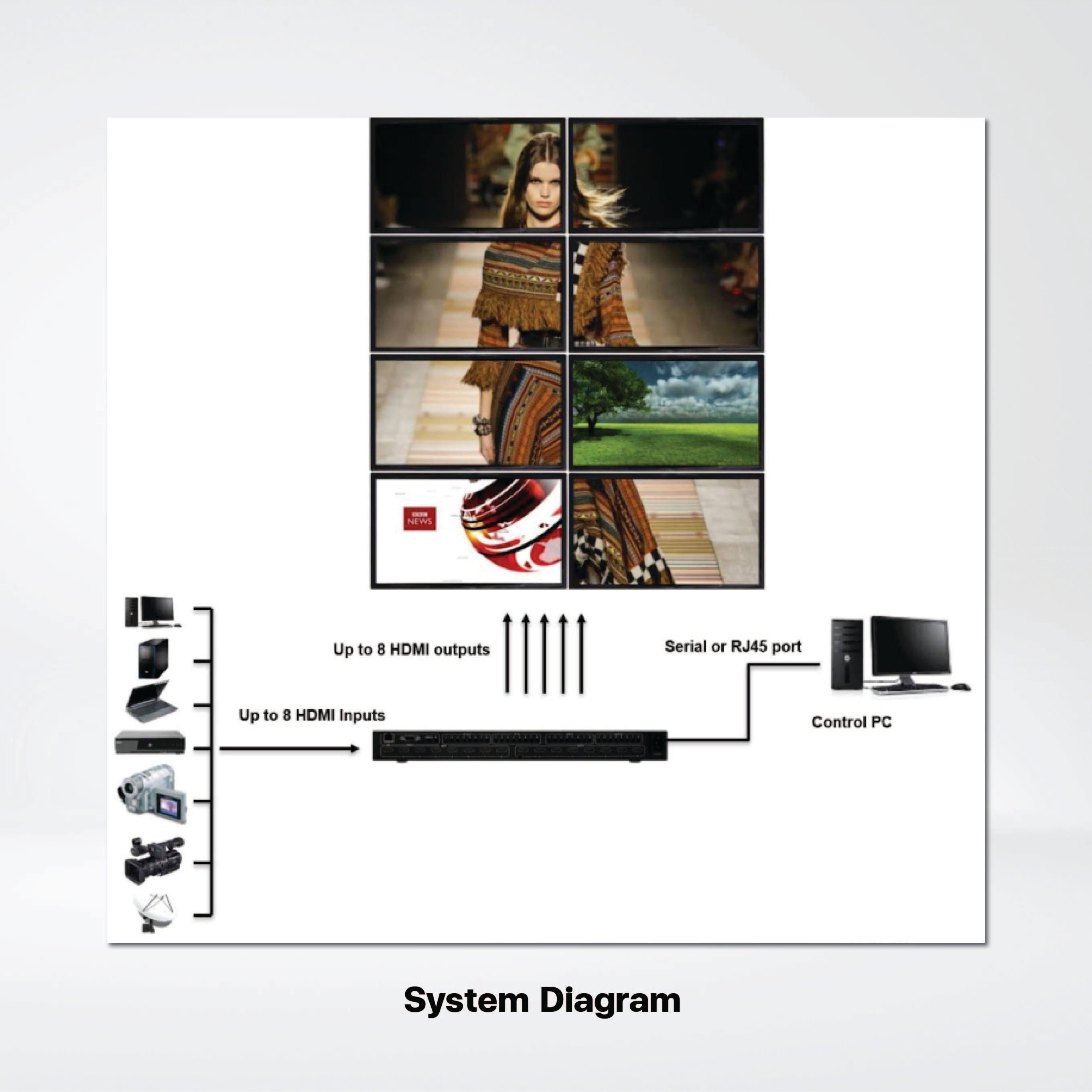 G88 Displays them on 8 different displays ,Up to 8 HDMI inputs ,Resolution up to 4K@60fps. - Riverplus