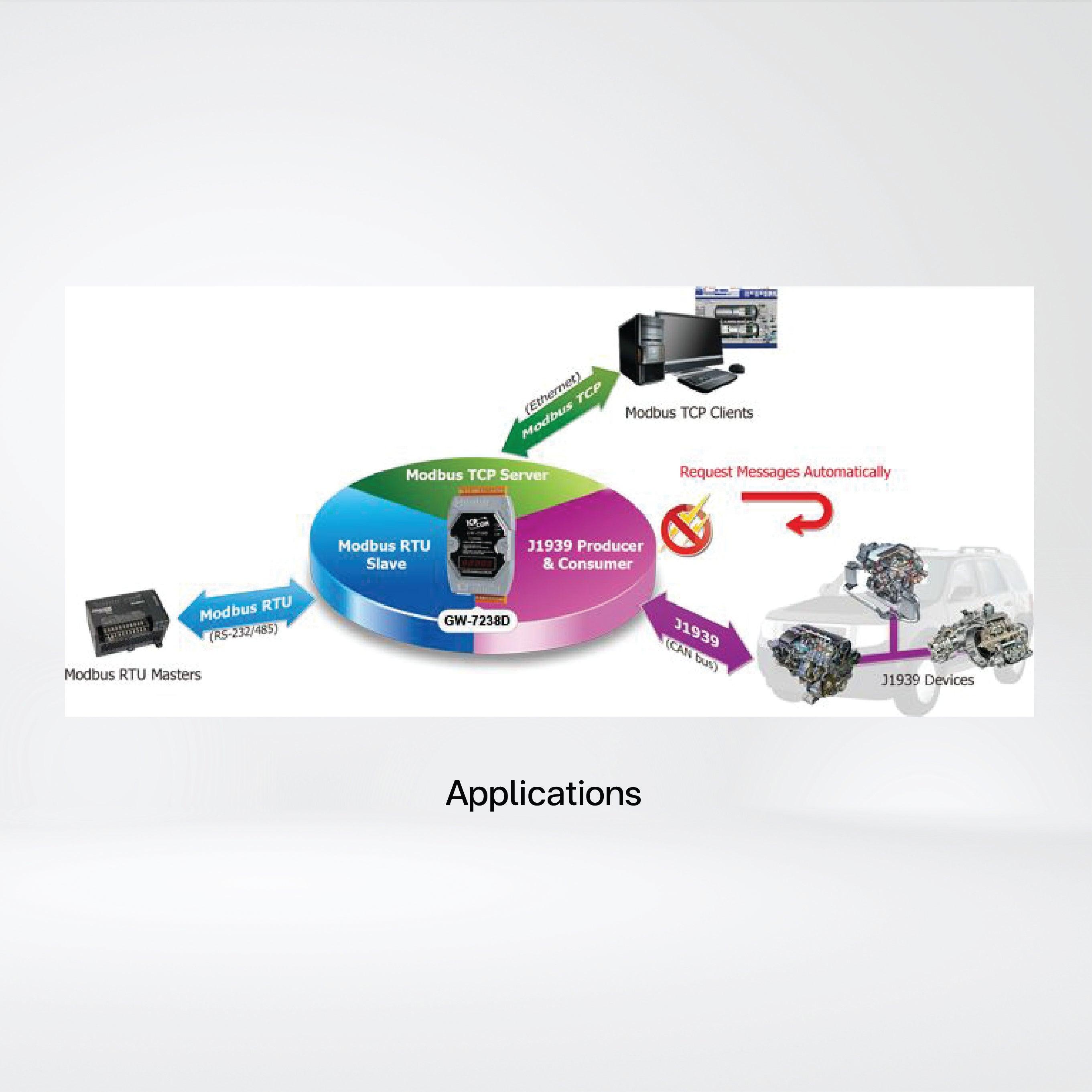 GW-7238D-G J1939 to Modbus TCP Server / RTU Slave Gateway - Riverplus