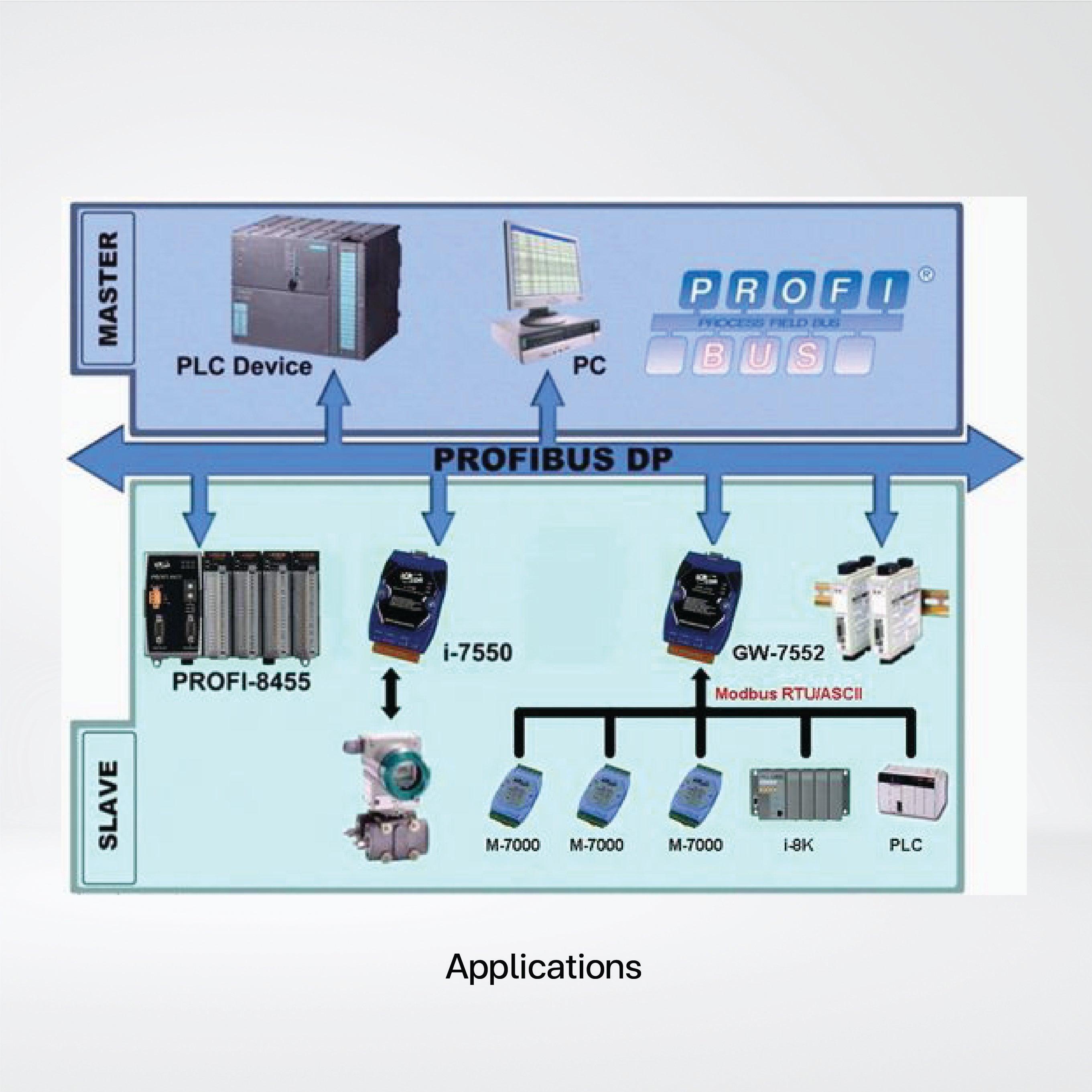 GW-7552-B PROFIBUS to Modbus RTU/ASCII Gateway - Riverplus