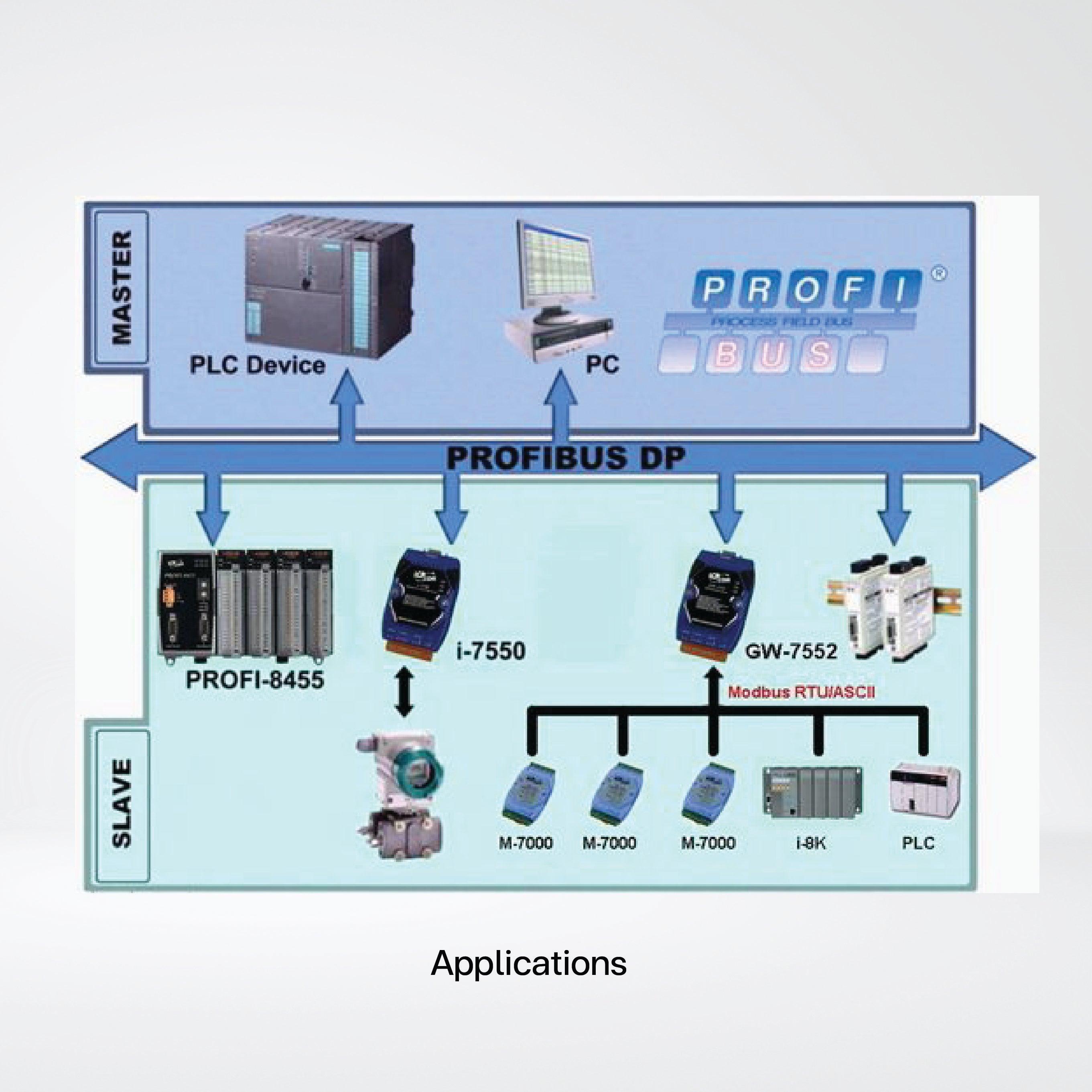 GW-7552-M PROFIBUS to Modbus RTU/ASCII Gateway - Riverplus
