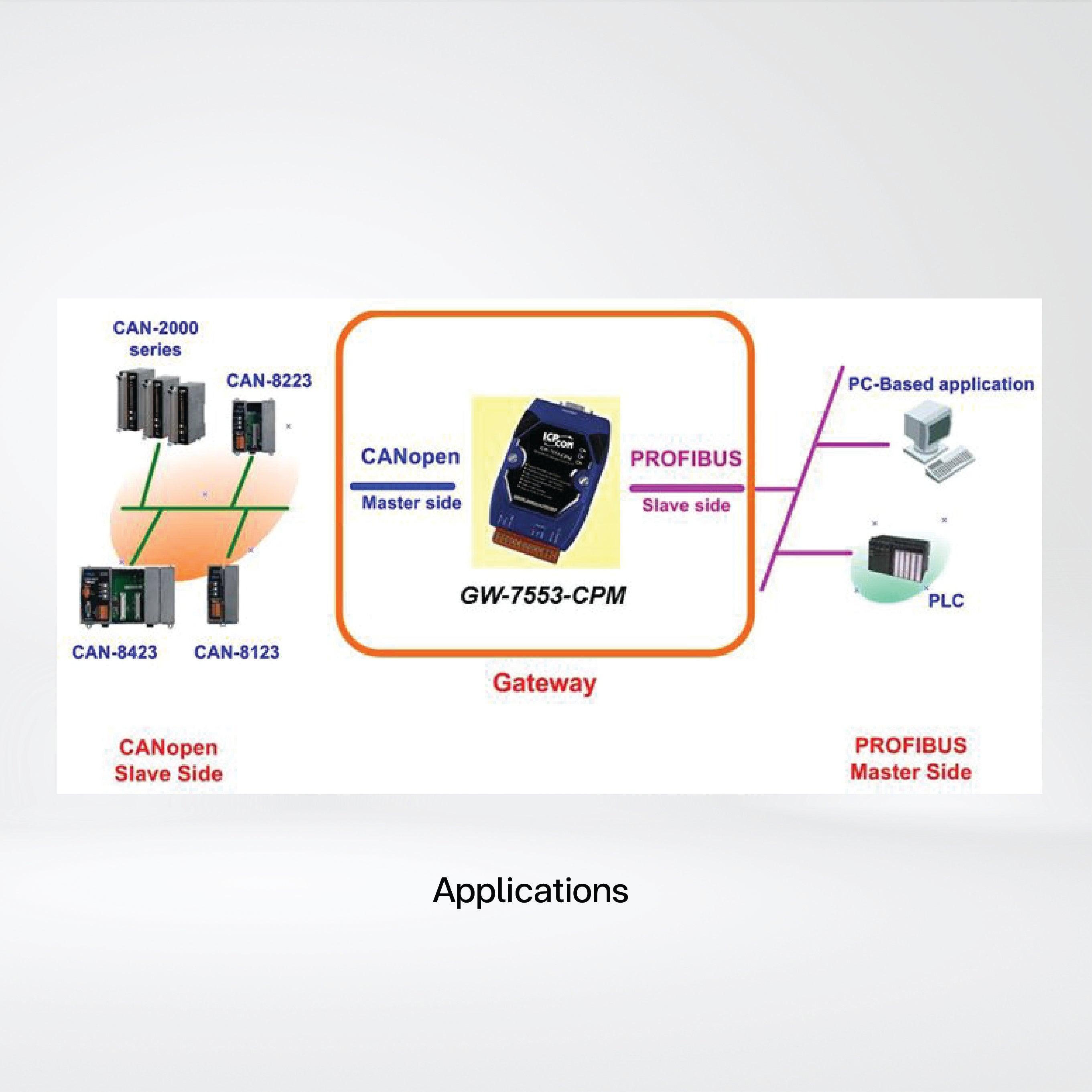 GW-7553-CPM PROFIBUS to CANopen Gateway - Riverplus