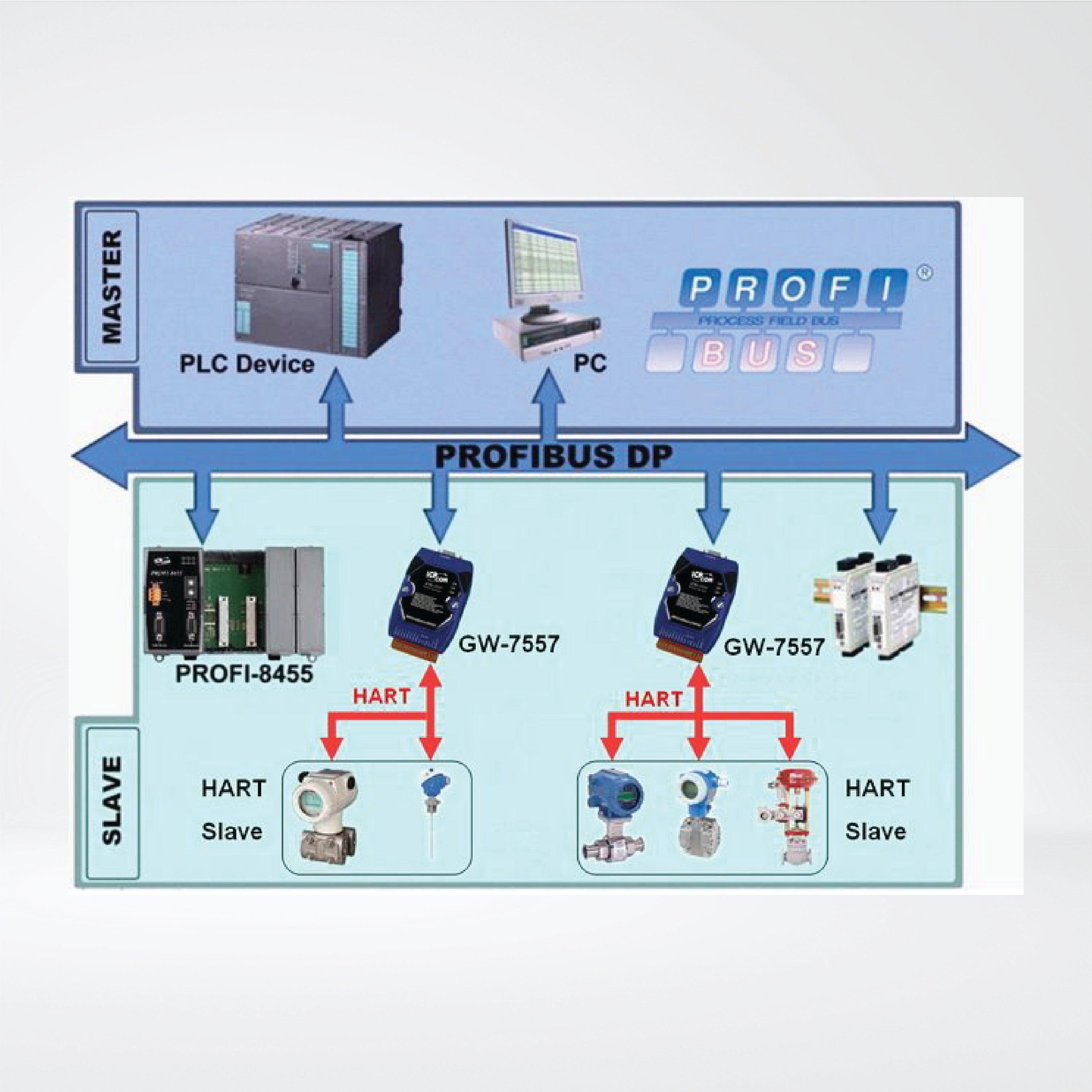 GW-7557-B PROFIBUS to HART Gateway - Riverplus