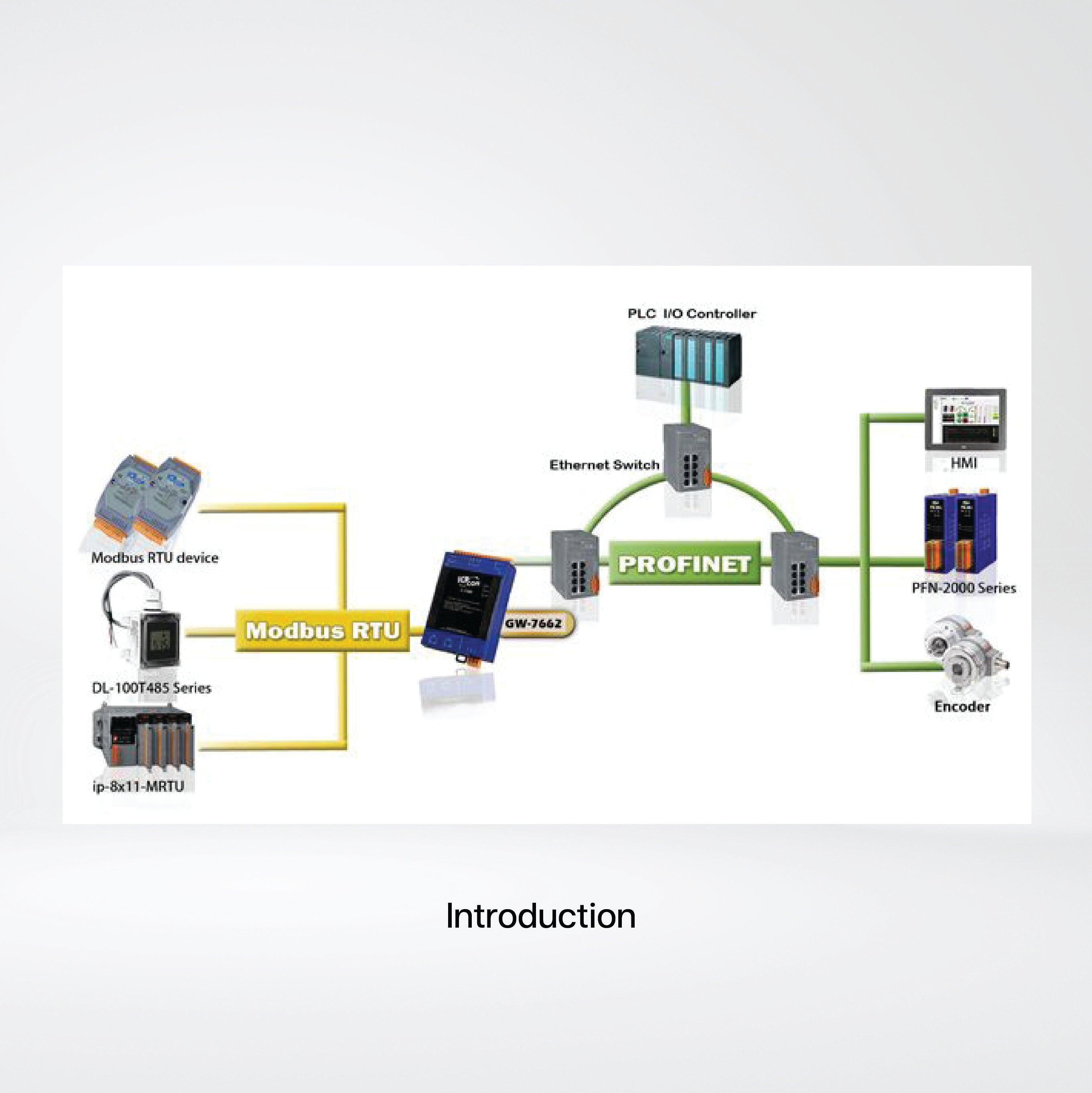 GW-7662 PROFINET to Modbus RTU/ASCII Gateway - Riverplus