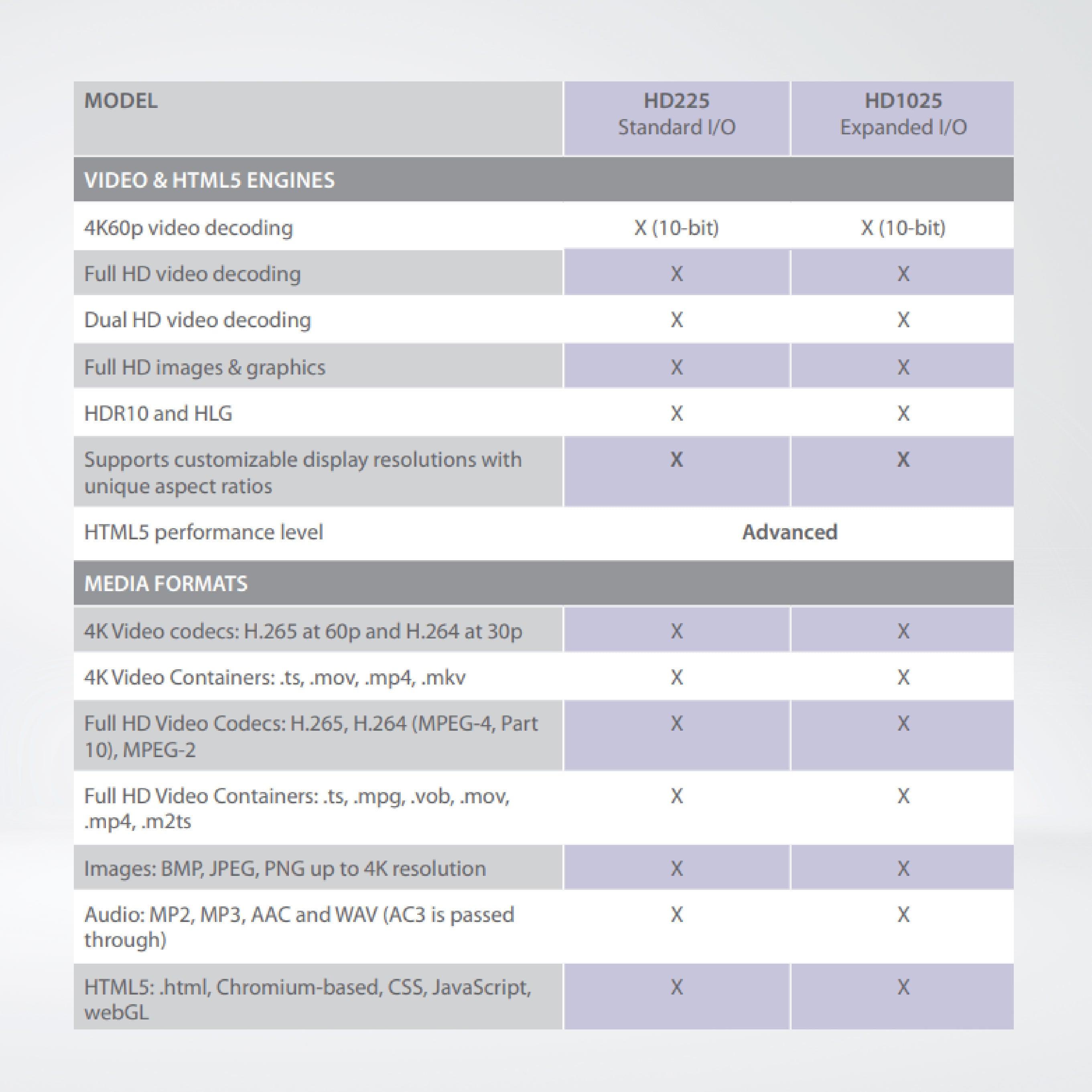 HD225 Built for Interactivity & 4k Content , Standard I/O + 64GB Micro SD - Riverplus