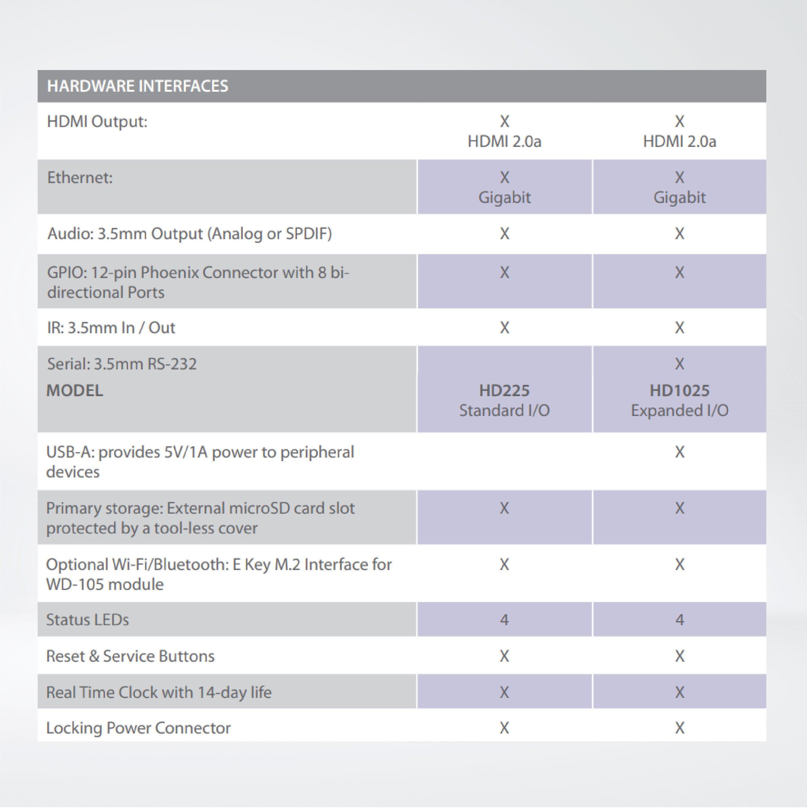 HD225 Built for Interactivity & 4k Content , Standard I/O + 64GB Micro SD - Riverplus