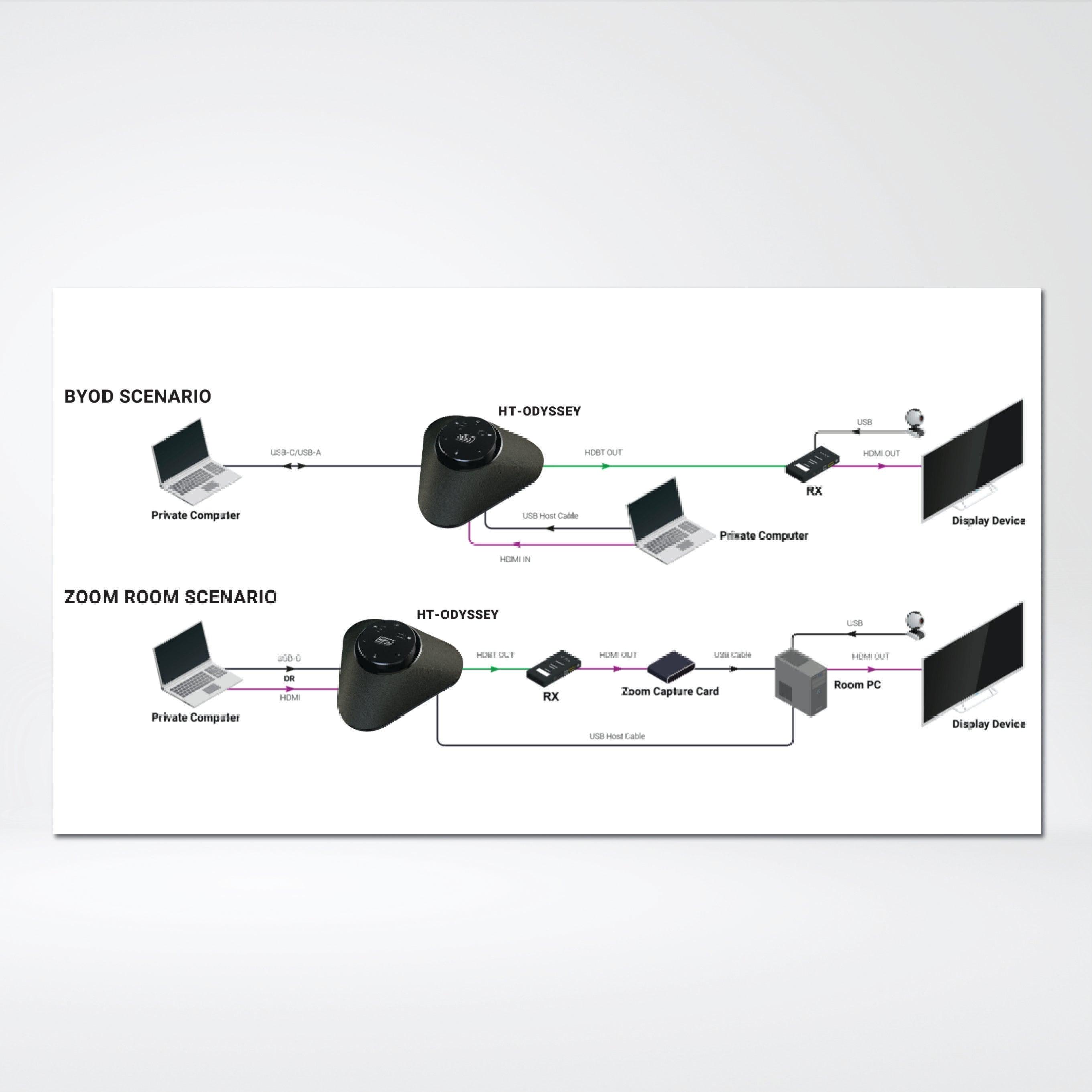 HT-ODYSSEY Conference Speakerphone with Video Presentation and BYOD - Riverplus