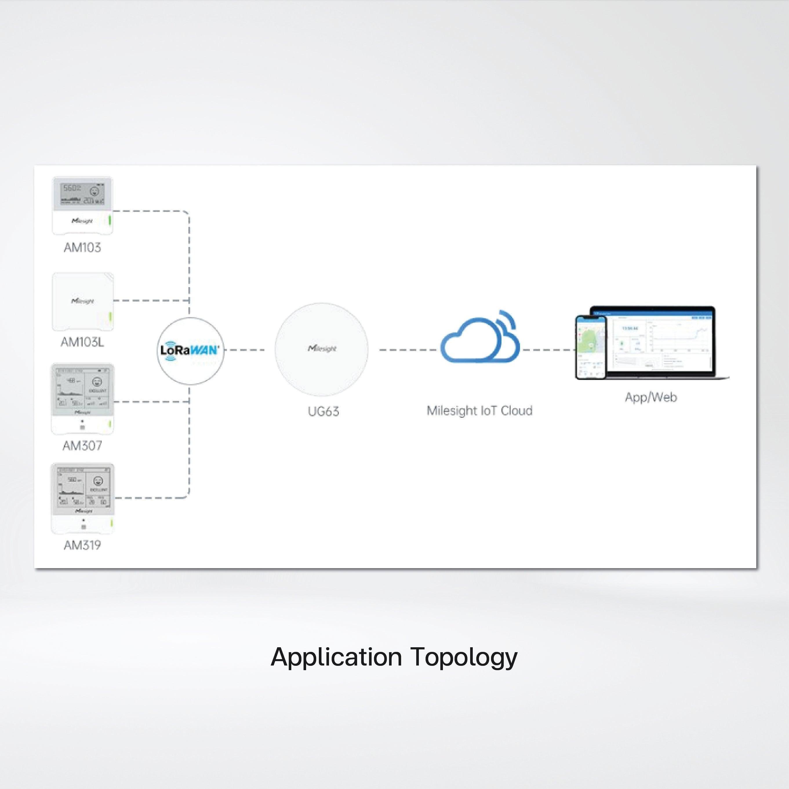iBox IAQ Kit Lighting Your Way to Green Air/ Set A - Riverplus