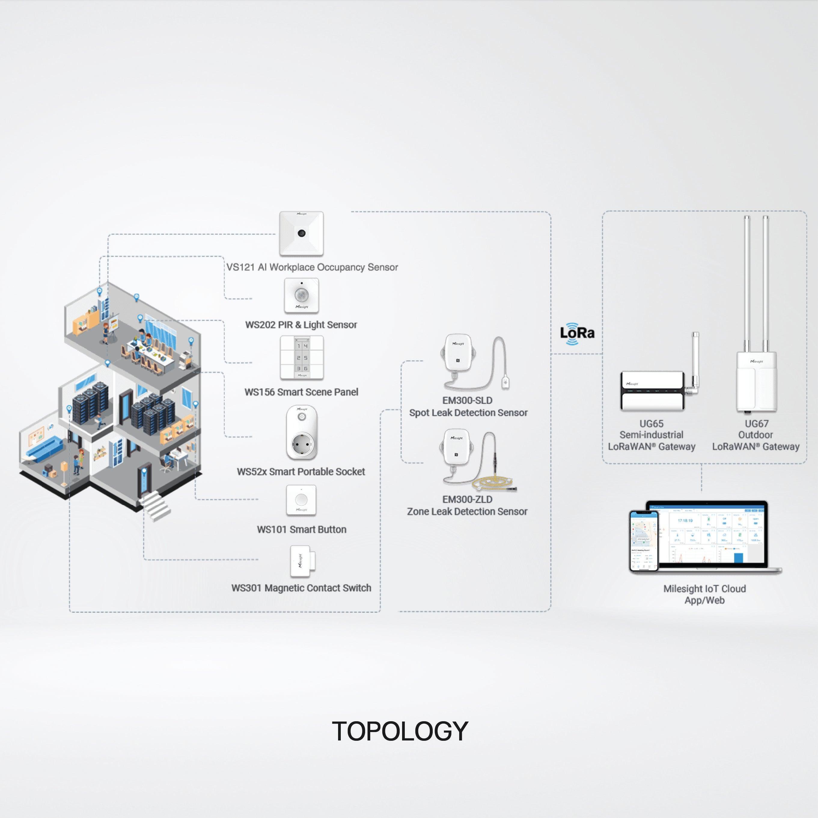 iBox Smart Building Kit Automated Monitoring and Management - Riverplus