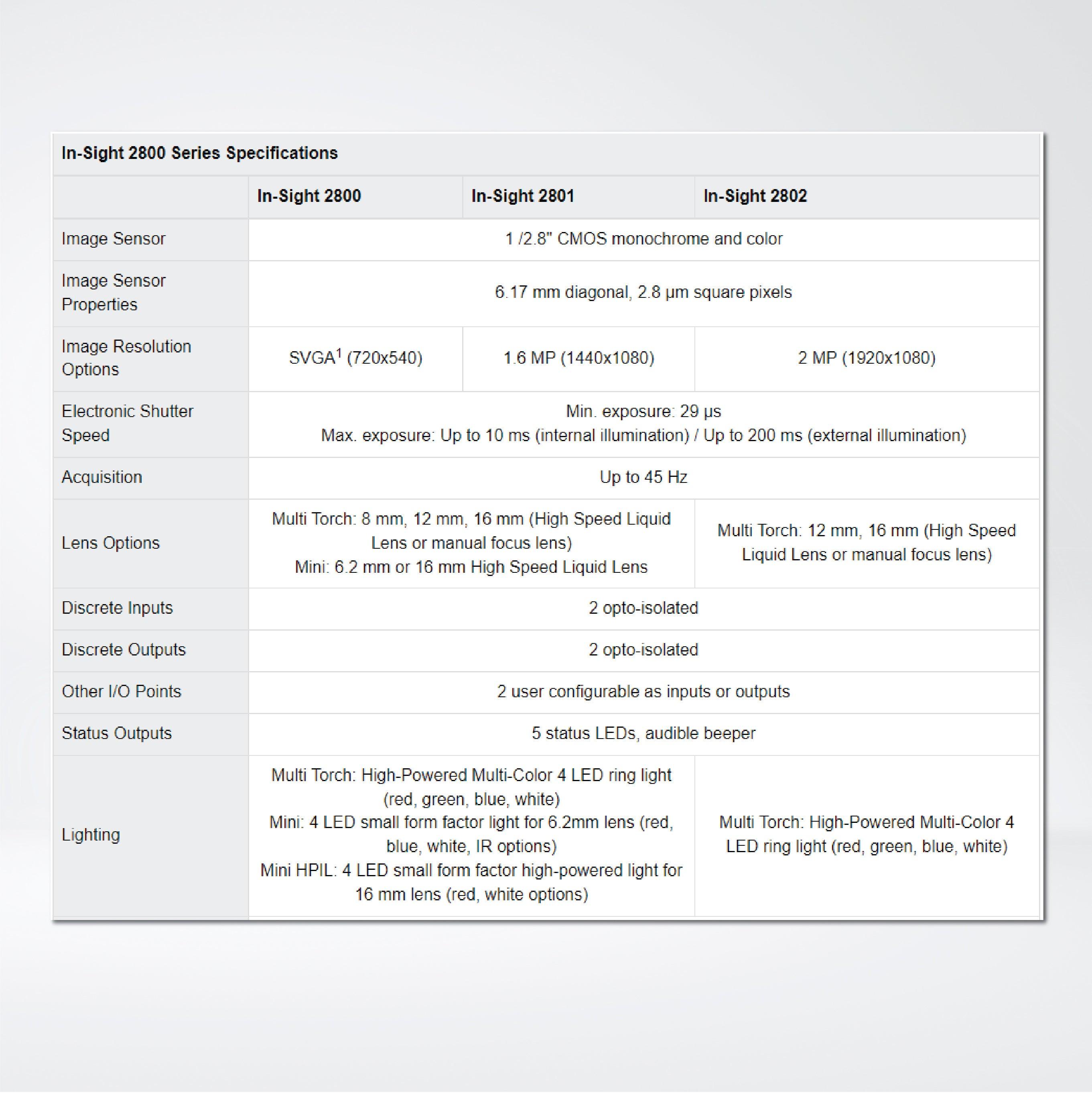 In-Sight 2800 vision system Automate error detection in minutes – no experience required - Riverplus