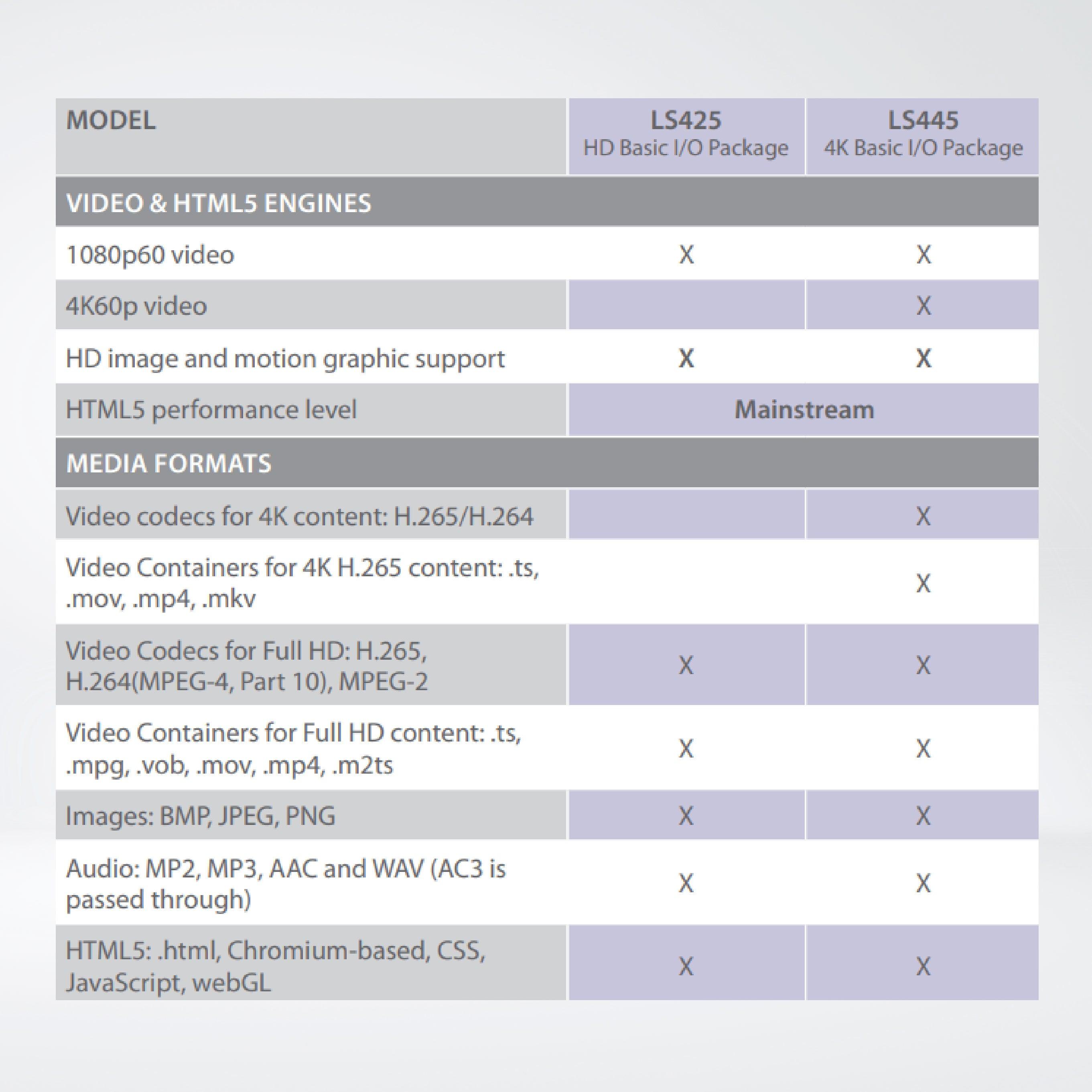 LS425 Low-Cost Digital Signage Player + 64GB Micro SD - Riverplus