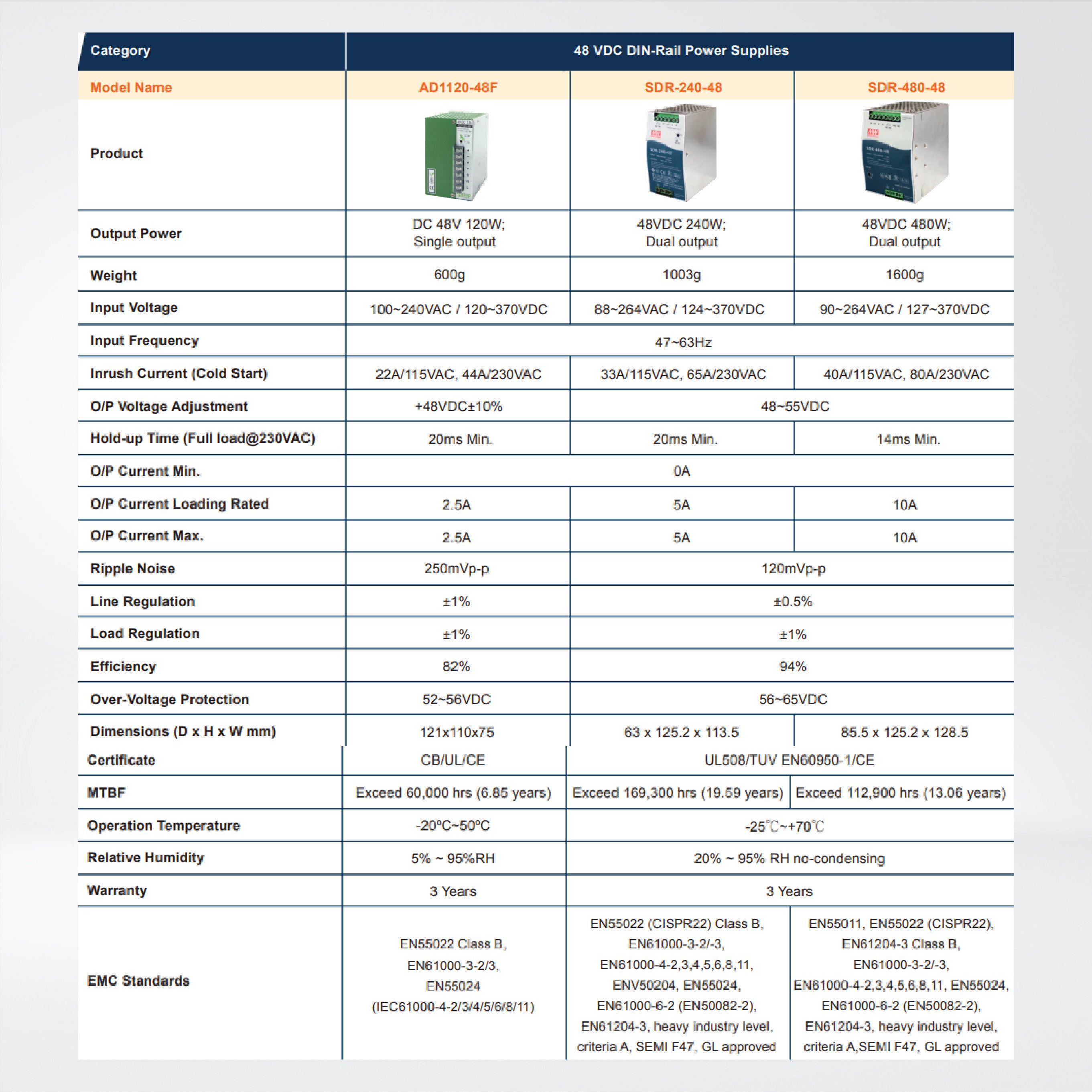 AD1120-48F 120W/2.5A DIN-Rail 48 VDC power supply with universal 100~240VAC/120~370VDC input