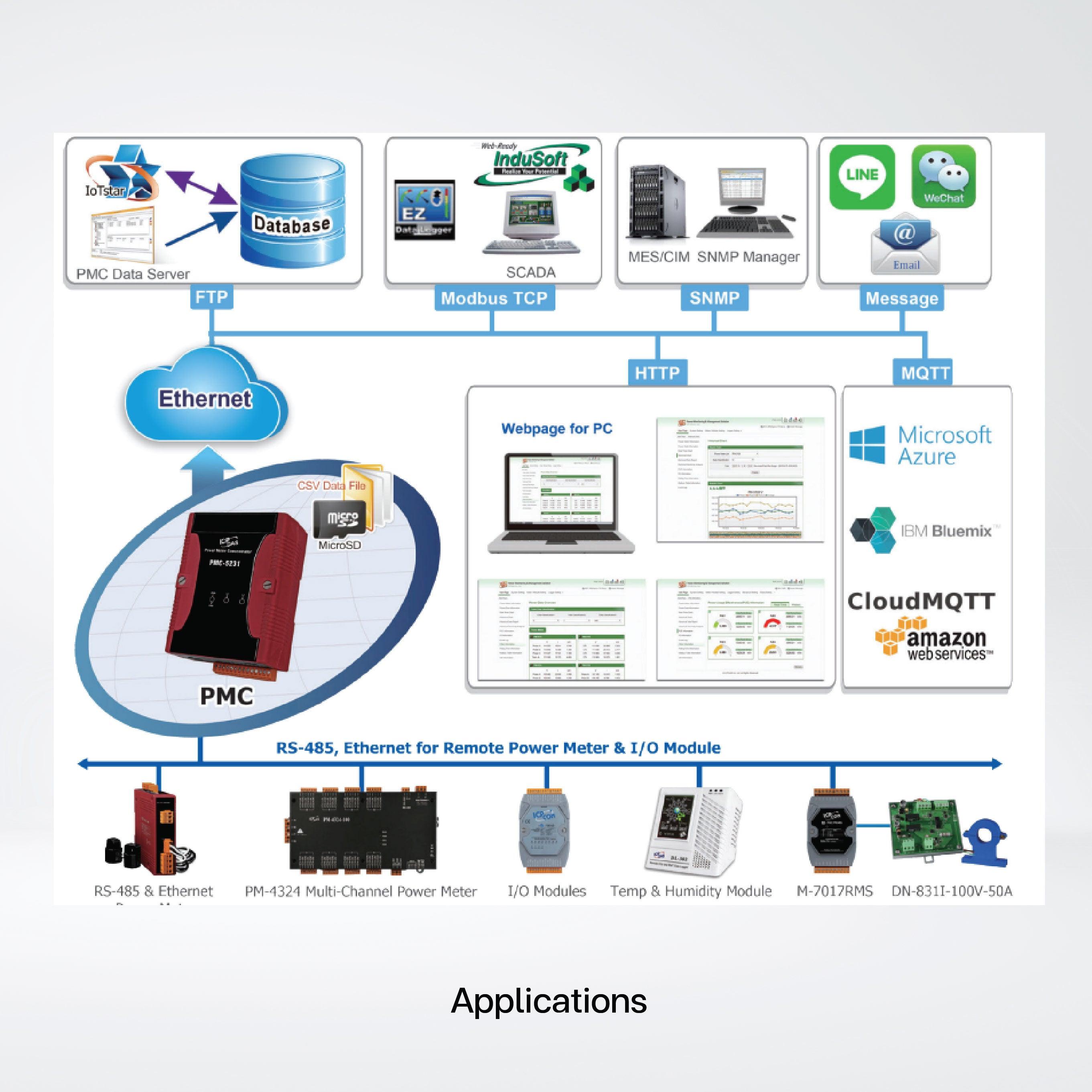 PMC-5231 IIoT Power Meter Concentrator - Riverplus