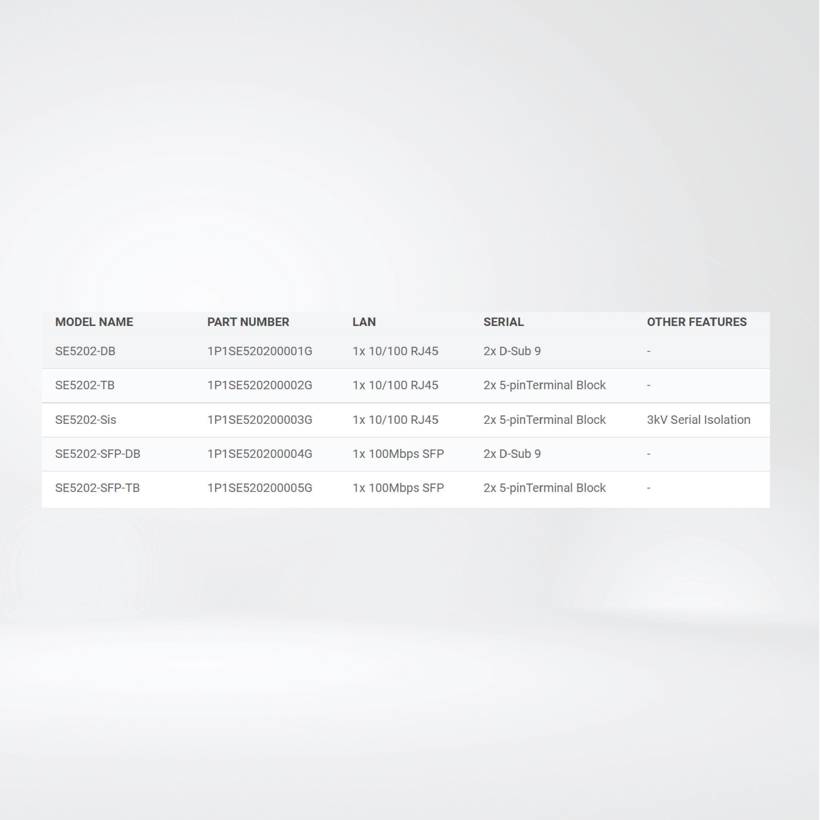 SE5202-DB Compact 2-Port Industrial Serial Device Server, Field-Mount - Riverplus