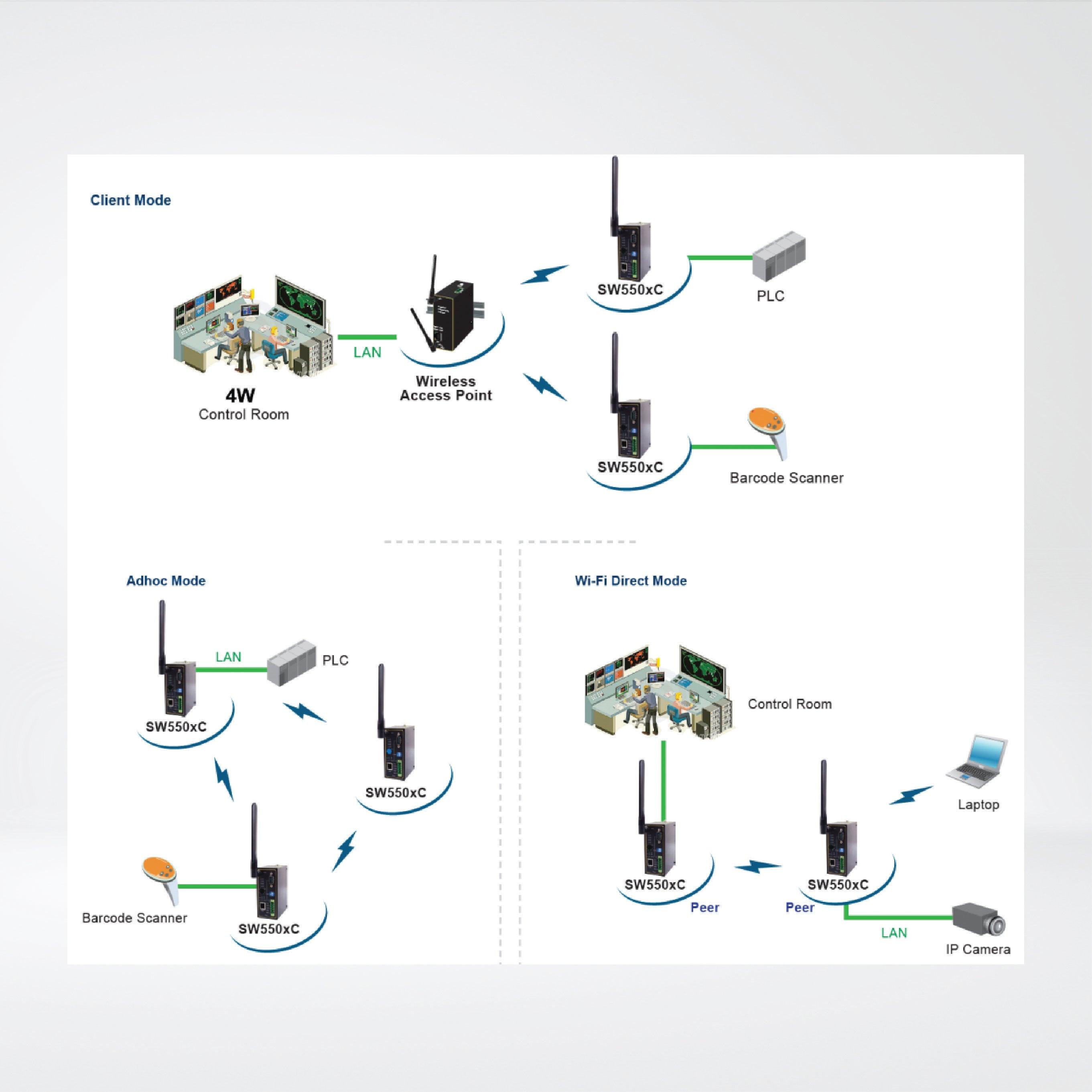 SW5502C Industrial 802.11 bgn Wireless Serial Server, 2-serial ports TB5 or DSub-9 - Riverplus