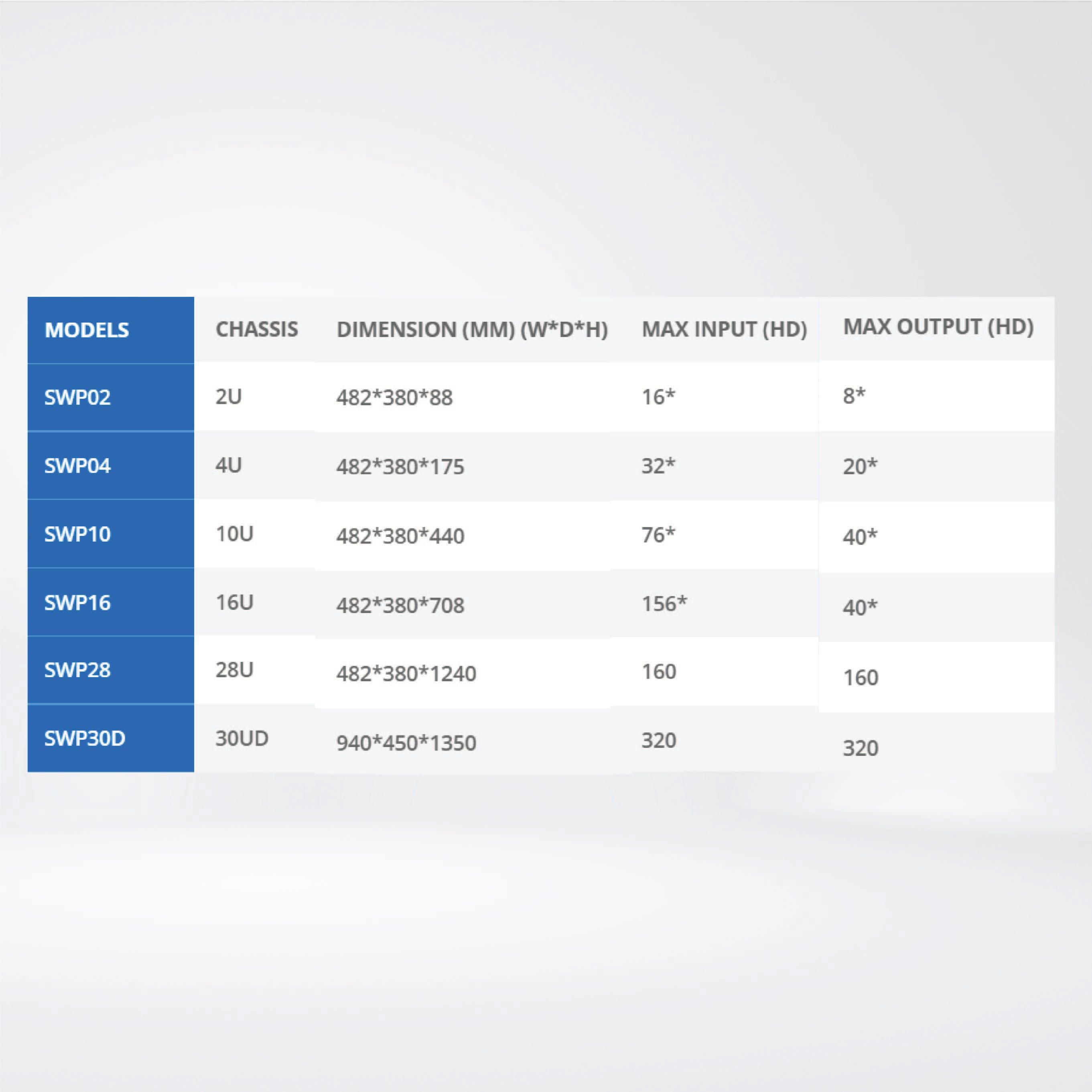 SWP02 CHASSIS 2U, 16 INPUT/8 OUTPUT ,Video wall controllers are the most Advanced solution - Riverplus