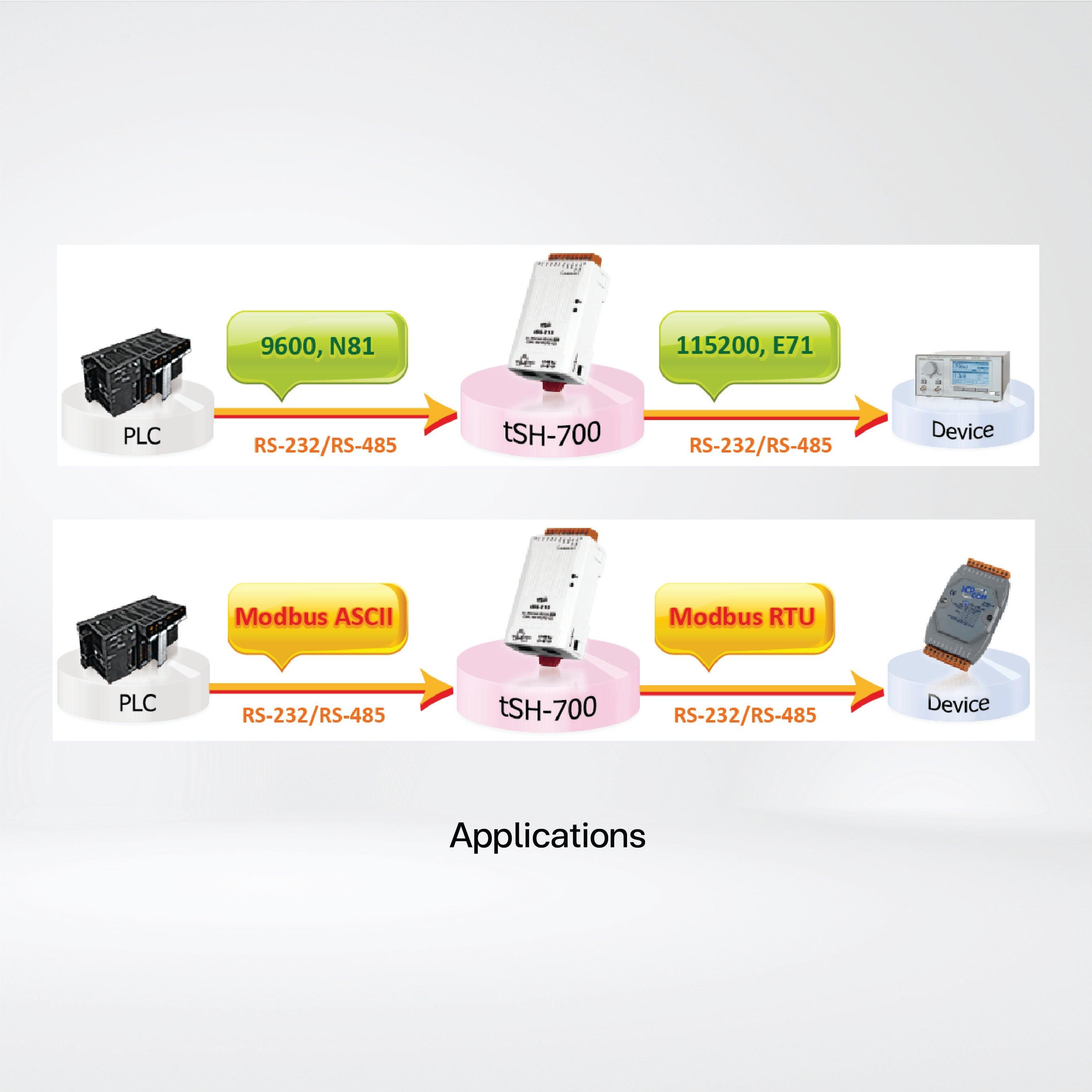 tSH-722 Tiny (2x RS-232) Serial Port Converter with PoE - Riverplus