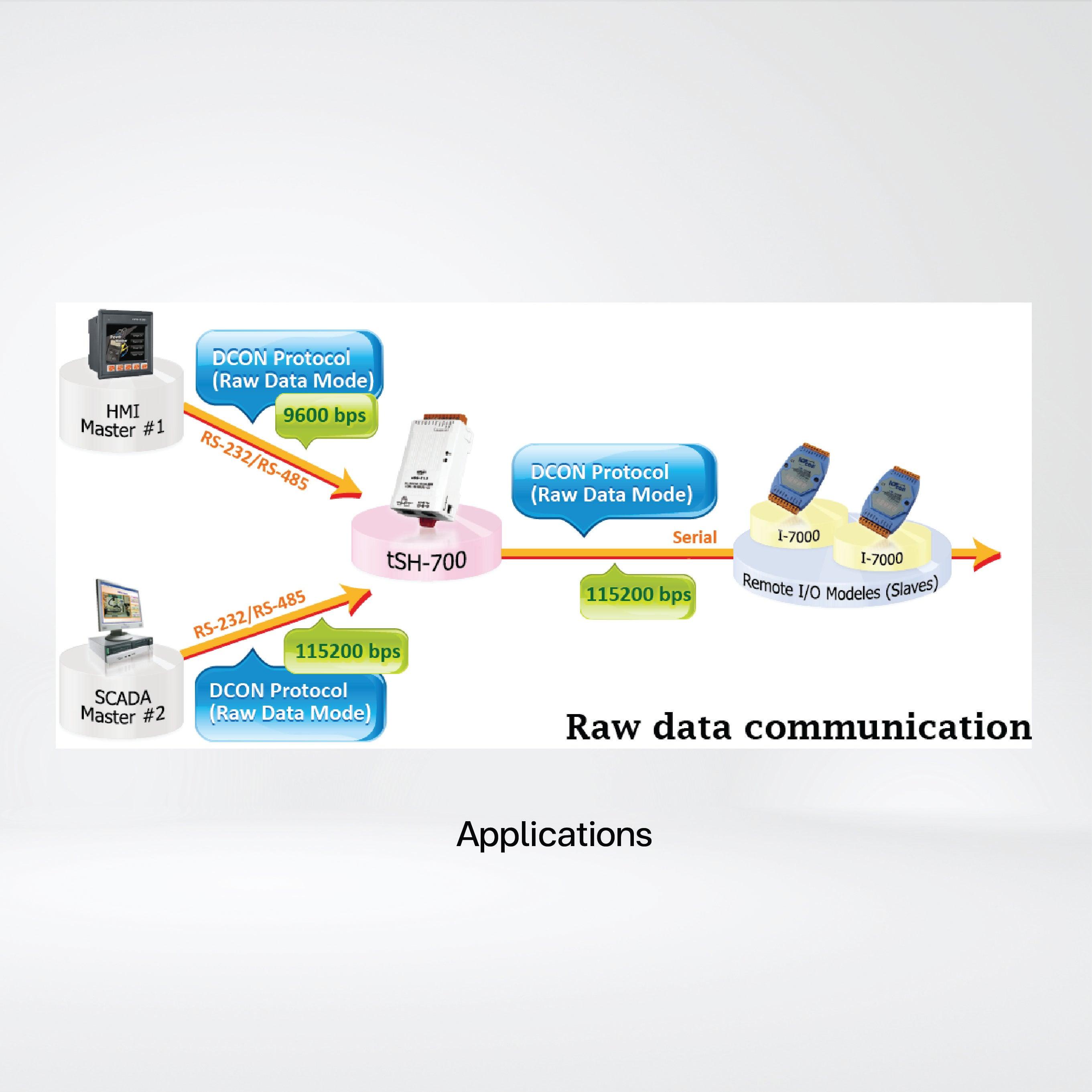 tSH-722 Tiny (2x RS-232) Serial Port Converter with PoE - Riverplus