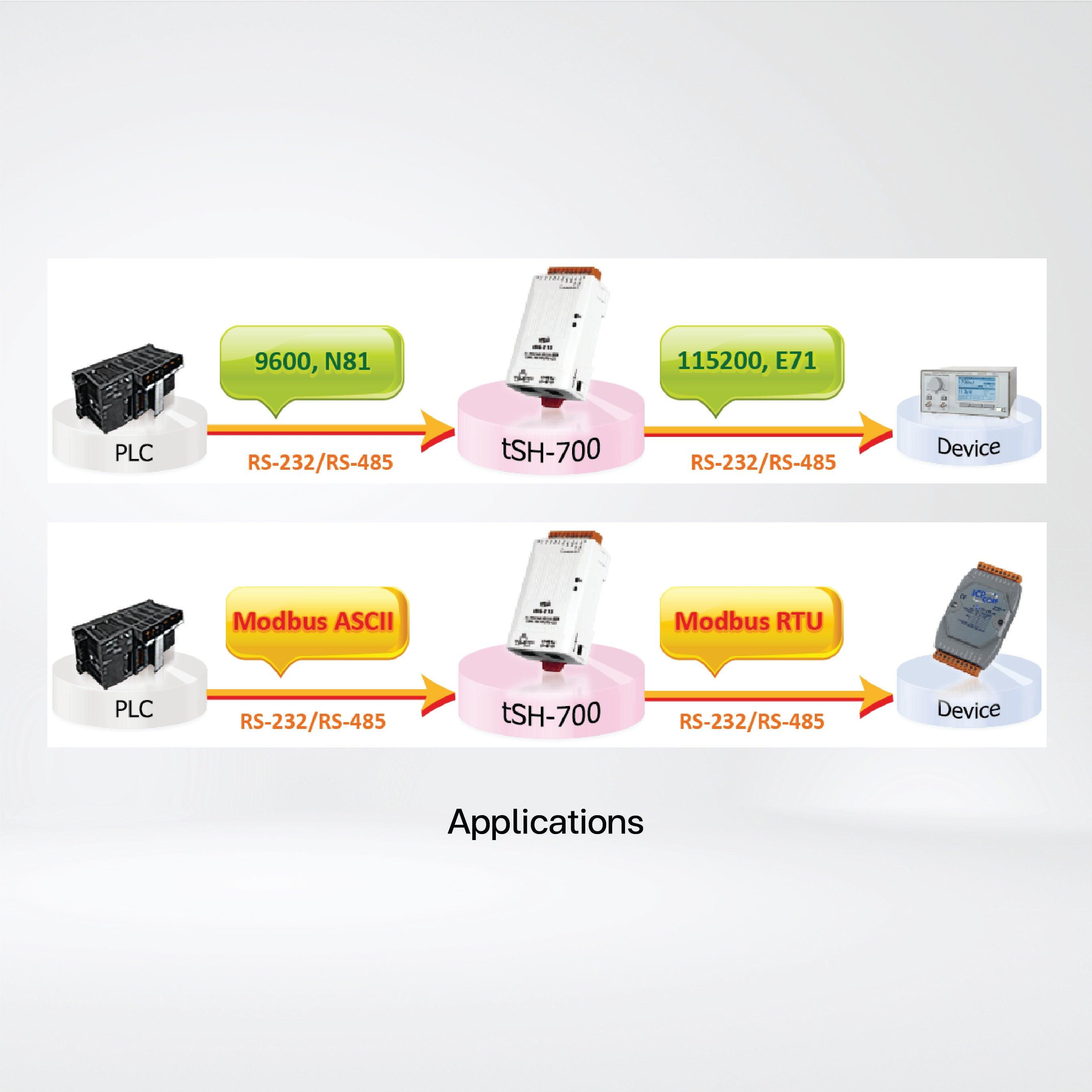 tSH-724i Tiny (1x Isolated RS-232 and 1x Isolated RS-485) Serial Port Converter with PoE - Riverplus