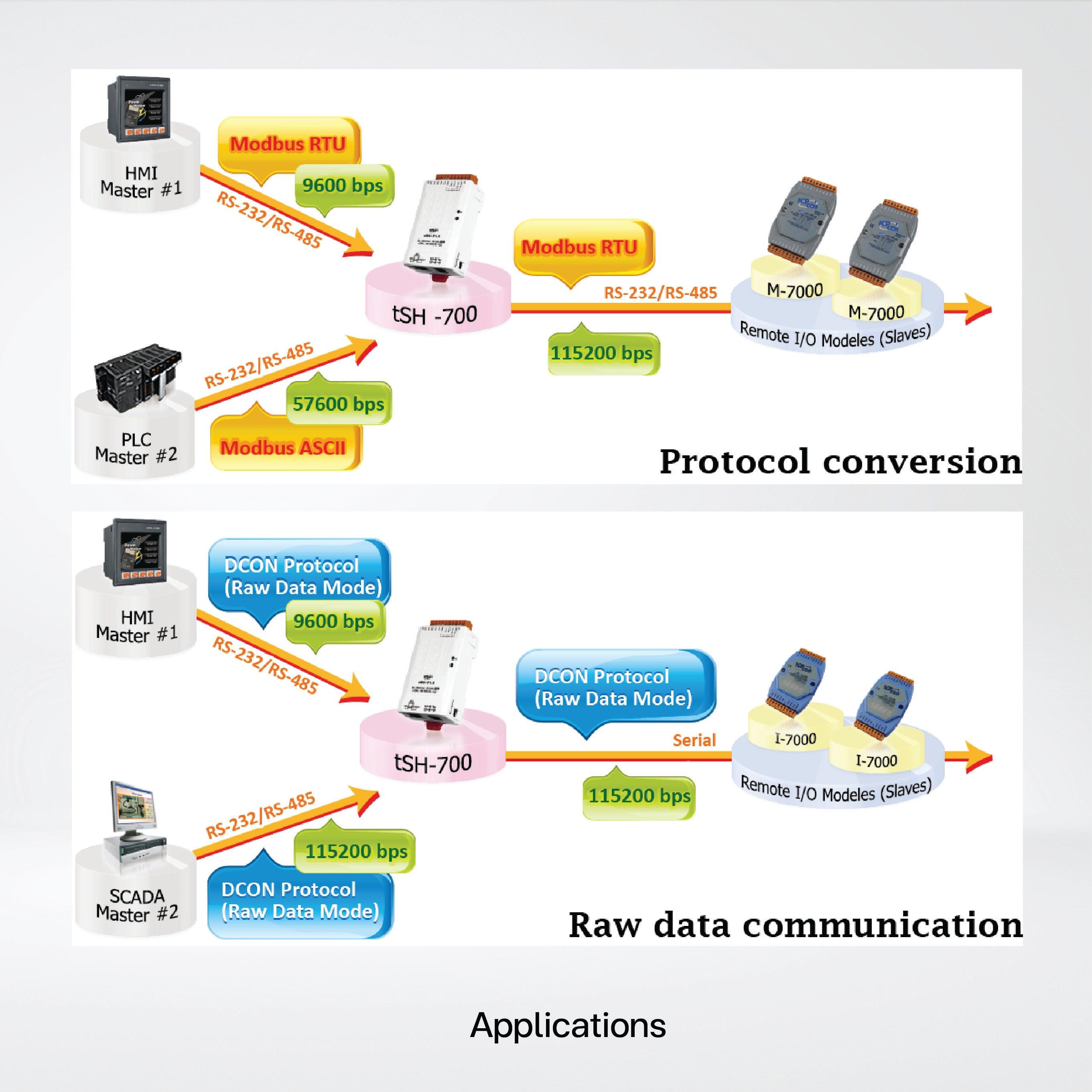 tSH-724i Tiny (1x Isolated RS-232 and 1x Isolated RS-485) Serial Port Converter with PoE - Riverplus