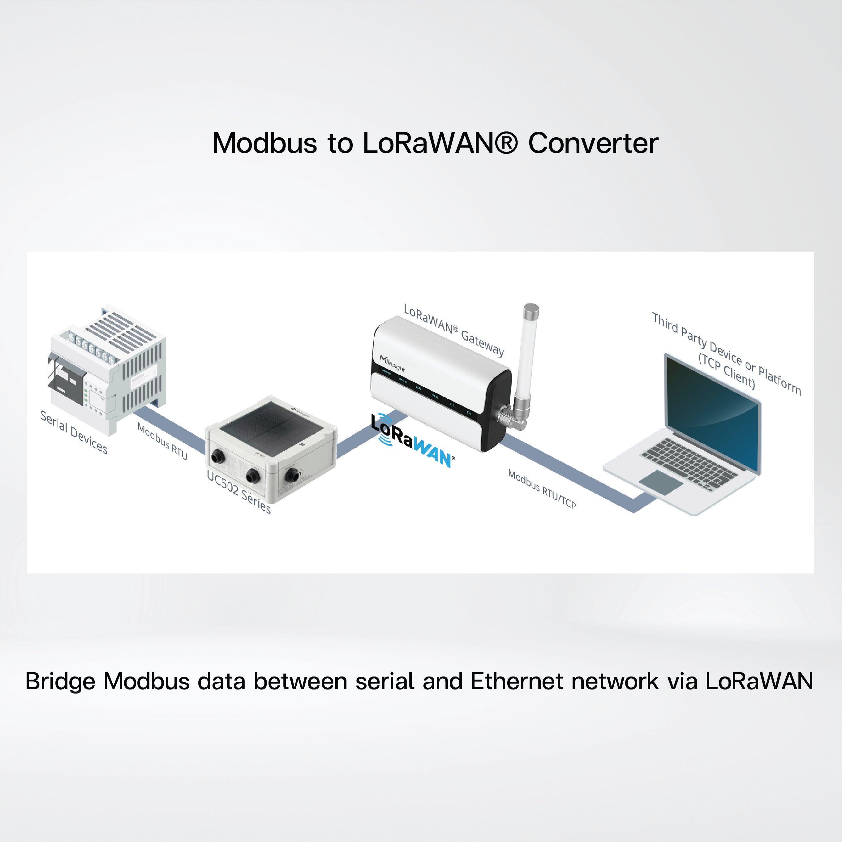 UC501 Wireless LoRaWAN Controller/ Solar Powered - Riverplus